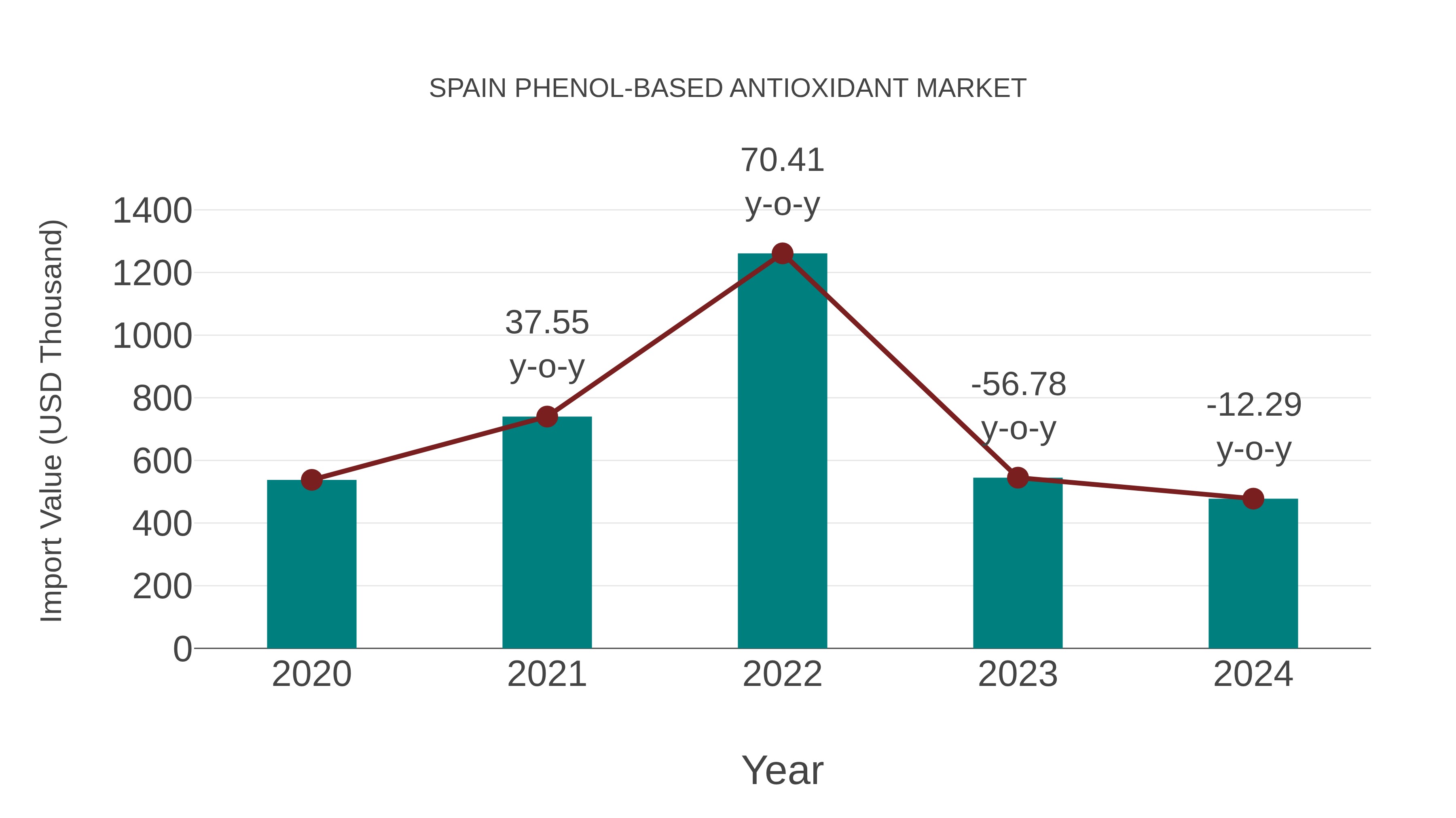  Spain Phenol-based Antioxidant Market: Import Trend Analysis