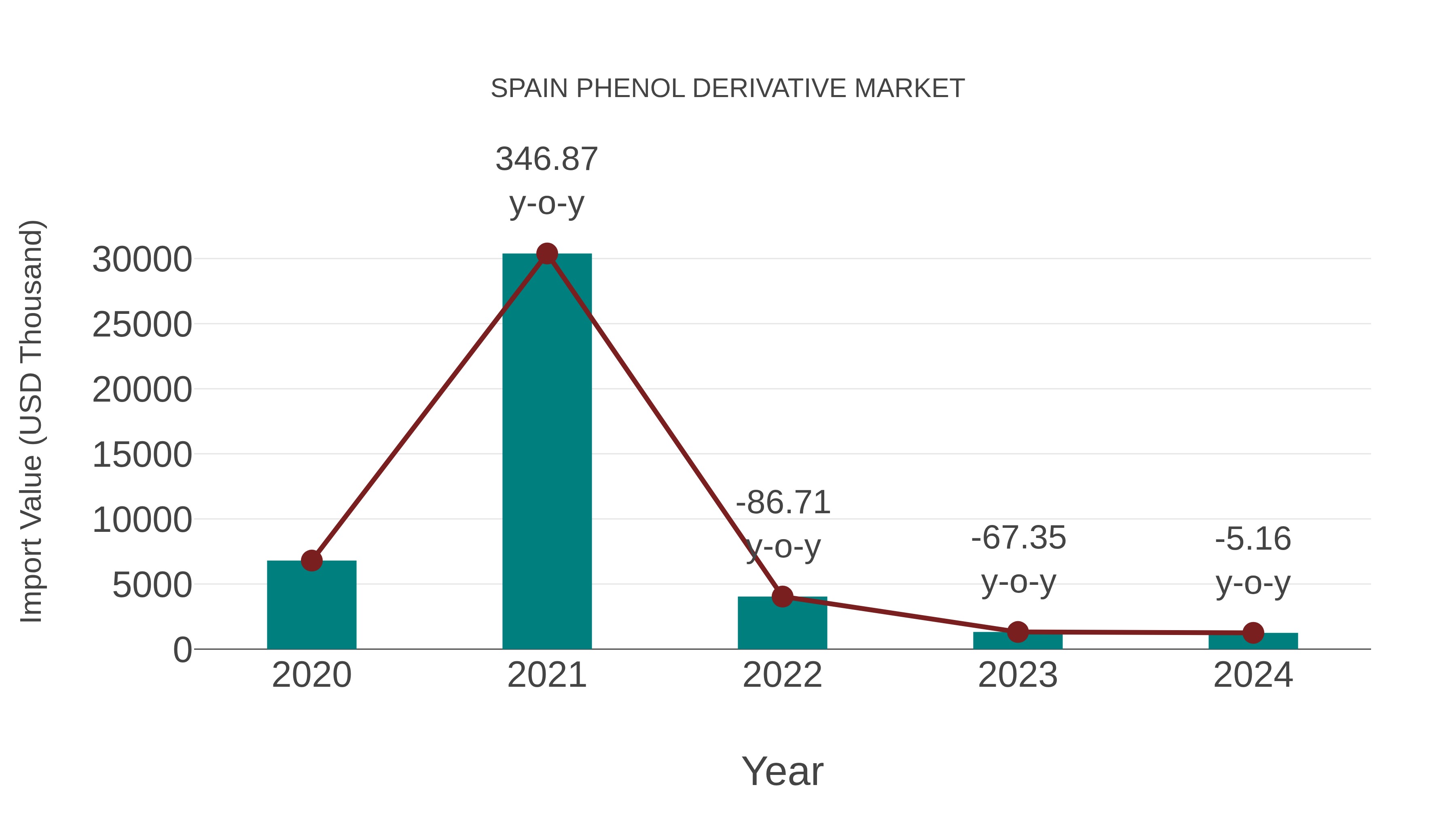 Spain Phenol Derivative Market: Import Trend Analysis