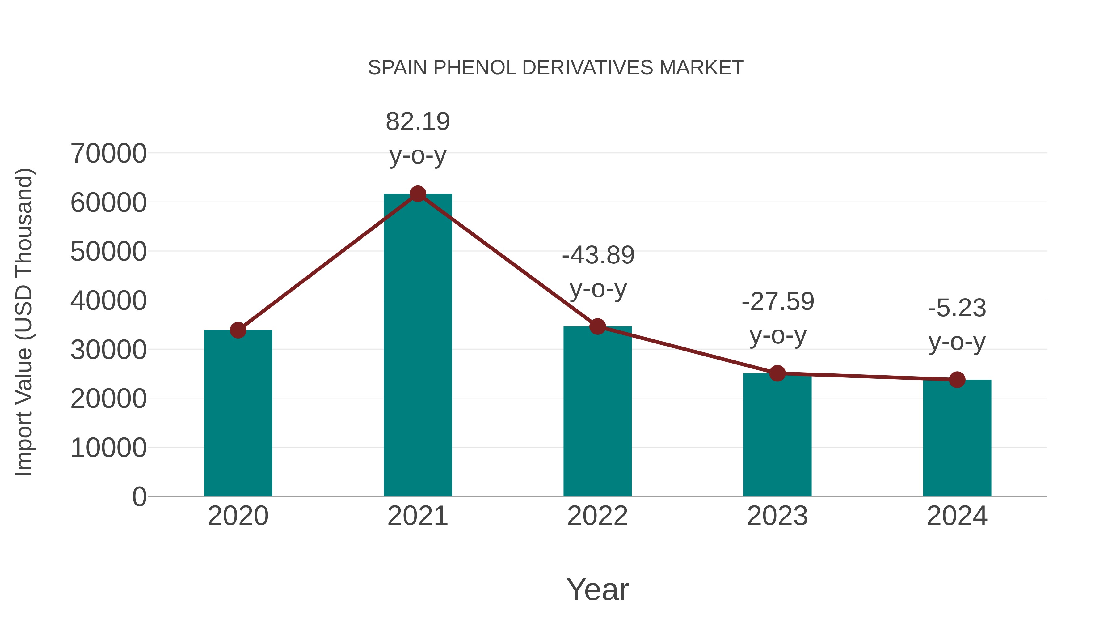  Spain Phenol Derivatives Market: Import Trend Analysis