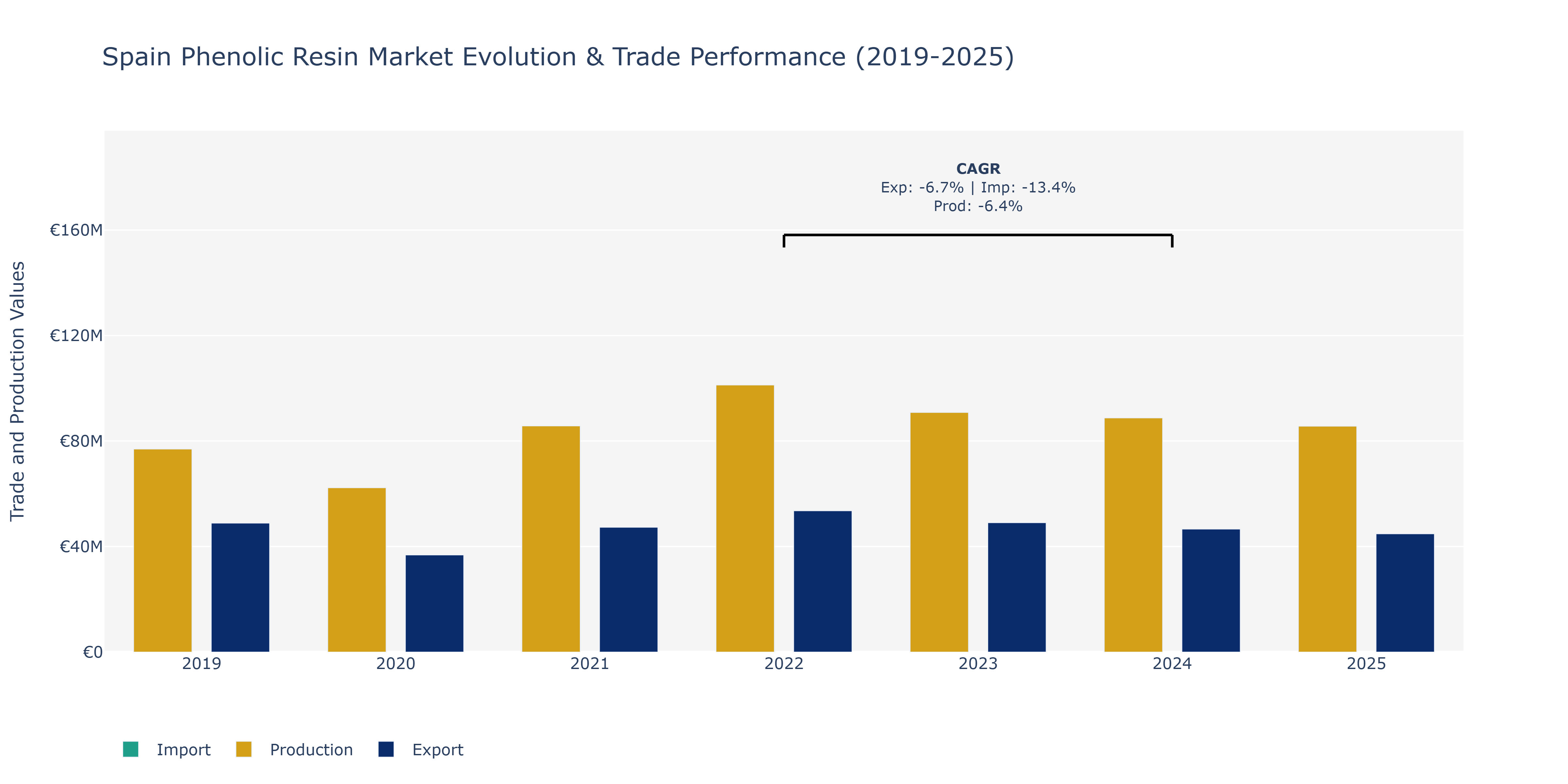 Spain Phenolic Resin Market: Production & Trade Performance (2019-2025)