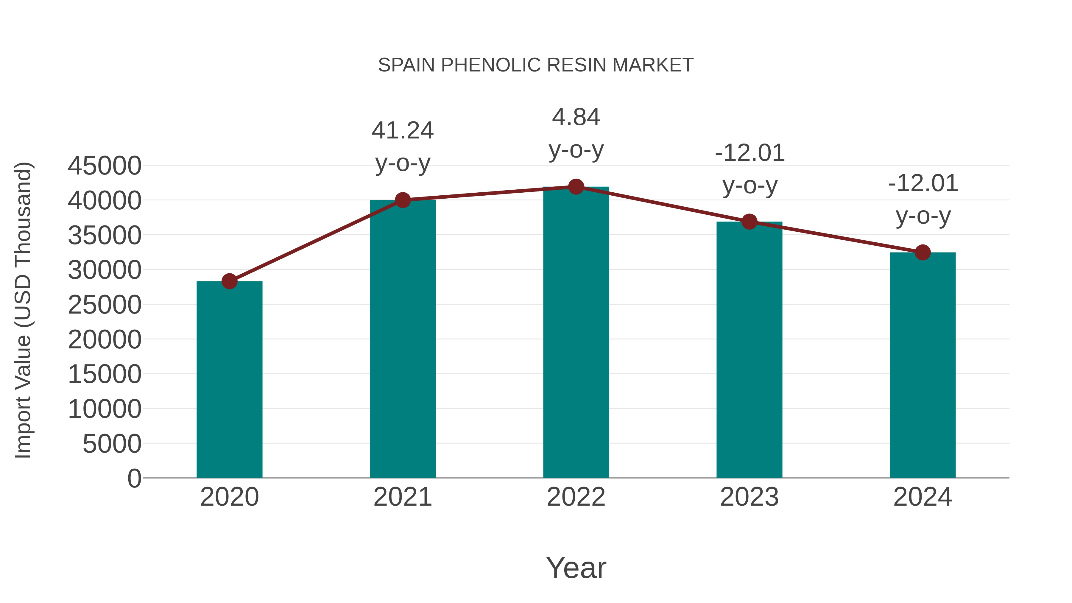  Spain Phenolic Resin Market: Import Trend Analysis