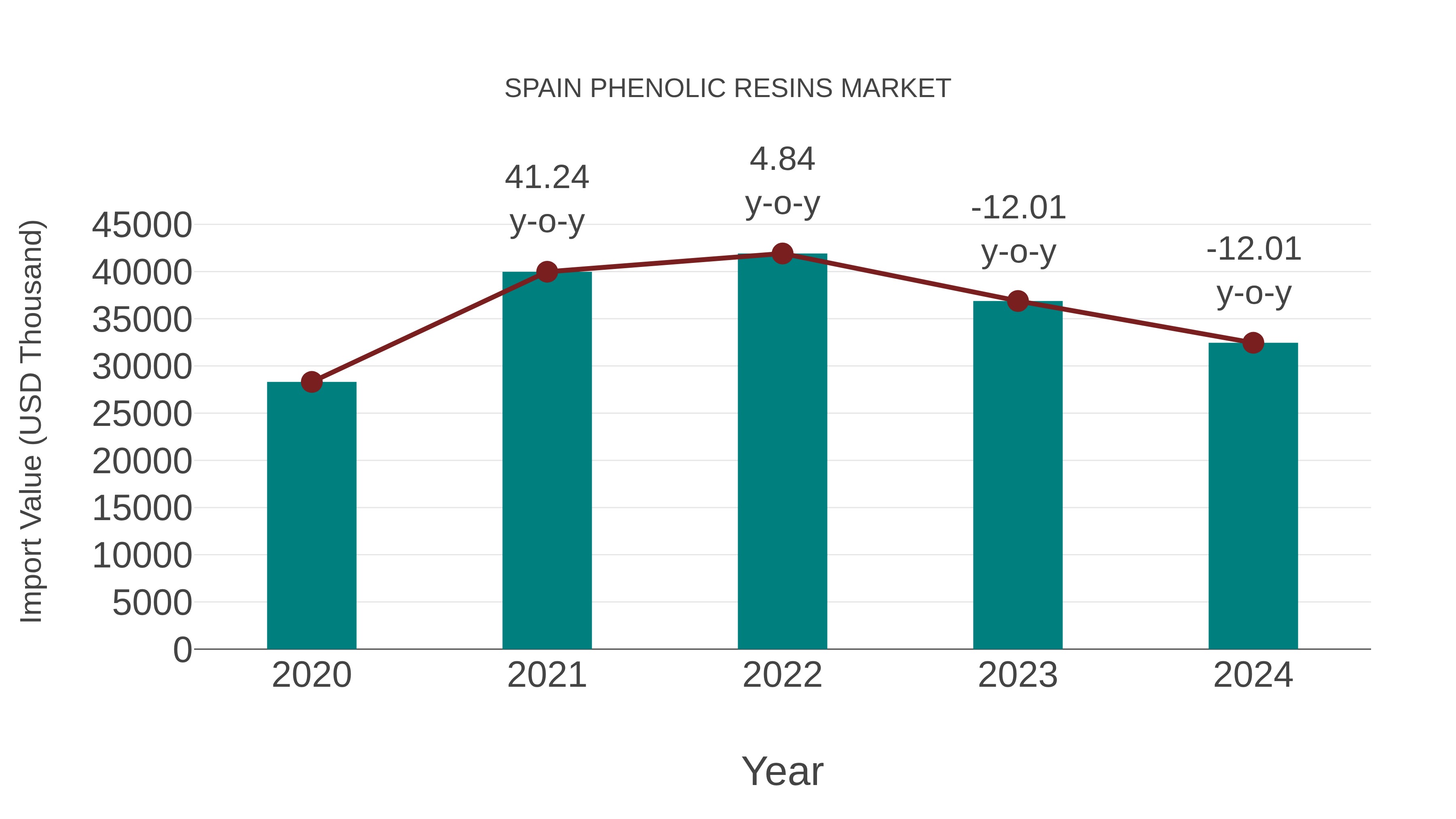 Spain Phenolic Resins Market: Import Trend Analysis