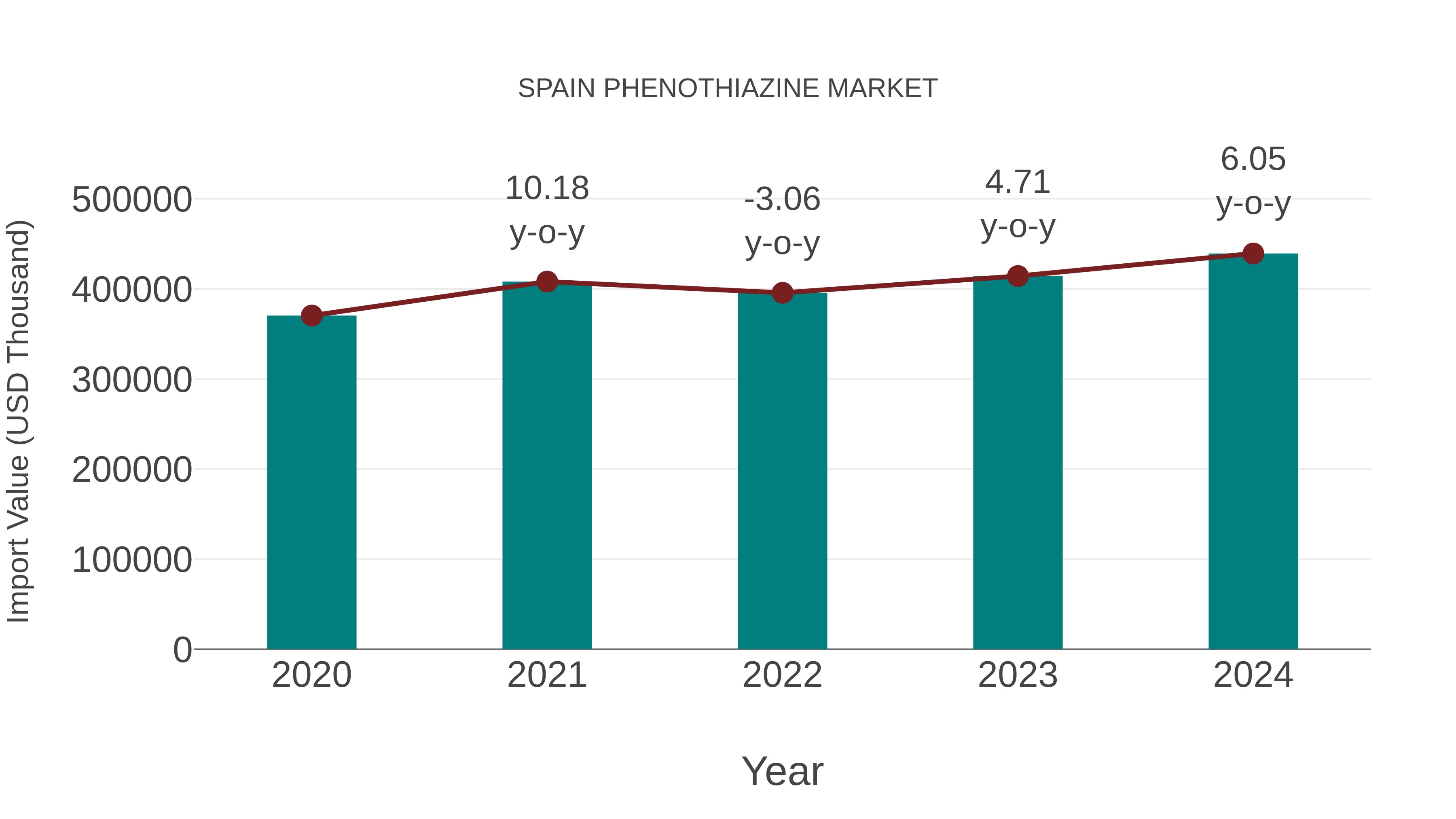  Spain Phenothiazine Market: Import Trend Analysis