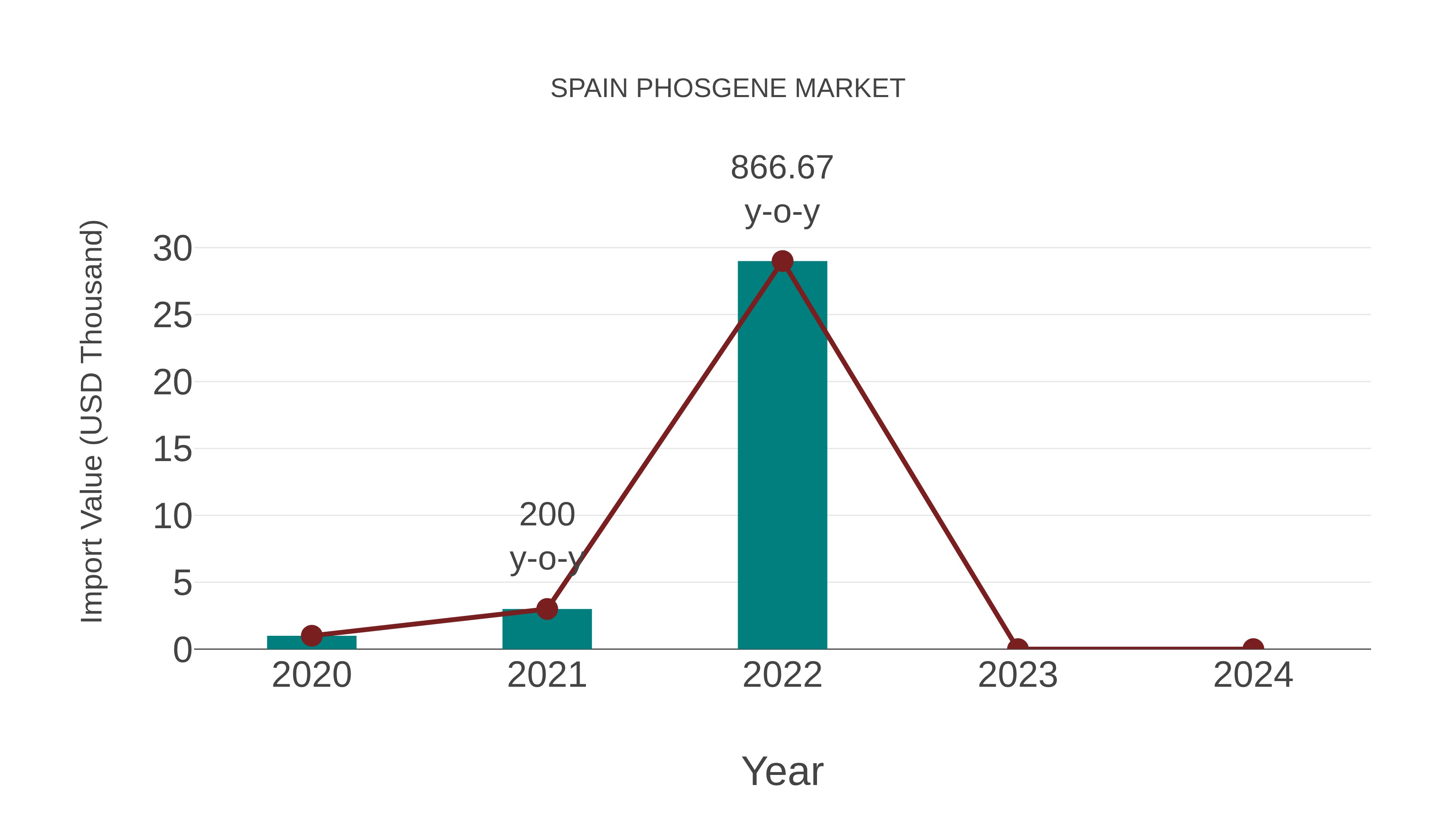  Spain Phosgene Market: Import Trend Analysis