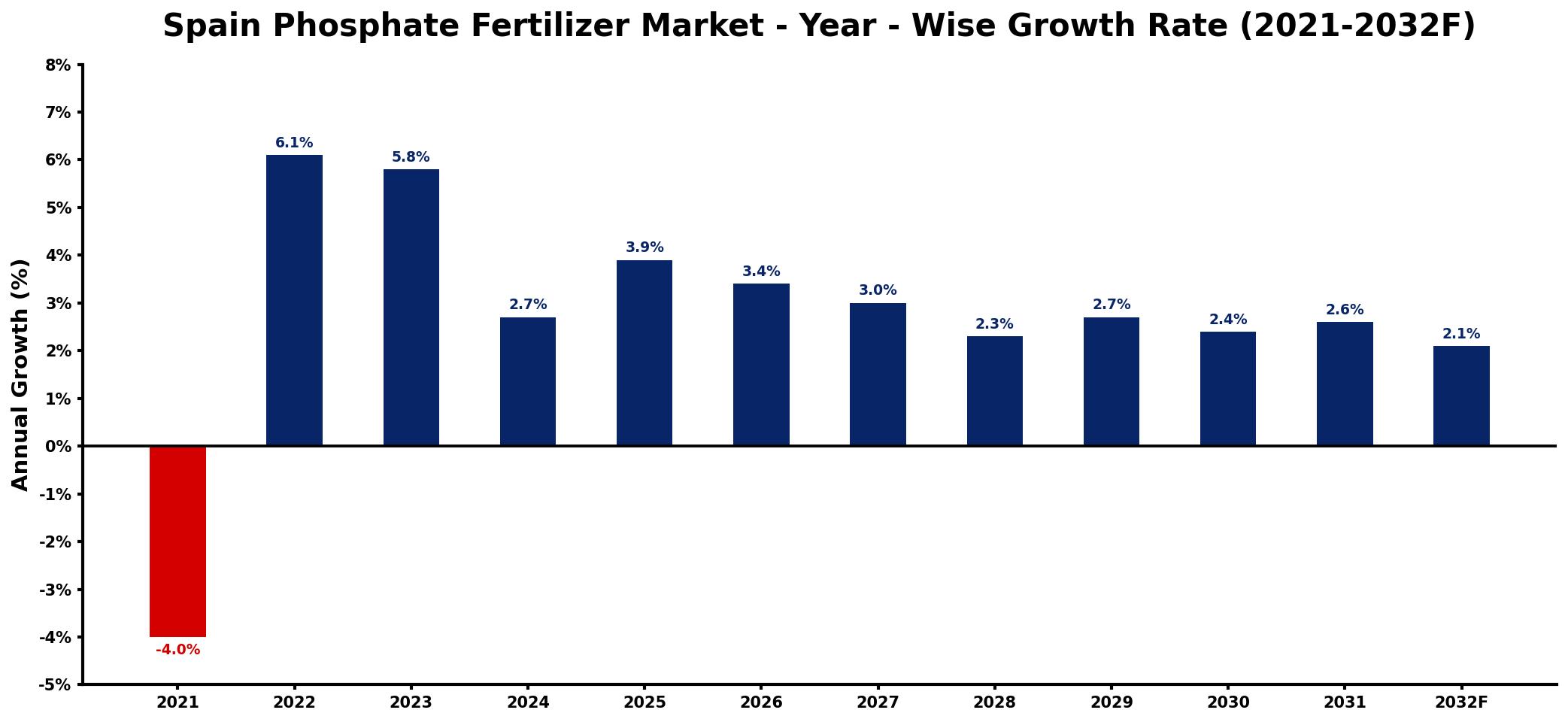 Spain Phosphate Fertilizer Market Year-wise Growth Rate and Key Drivers