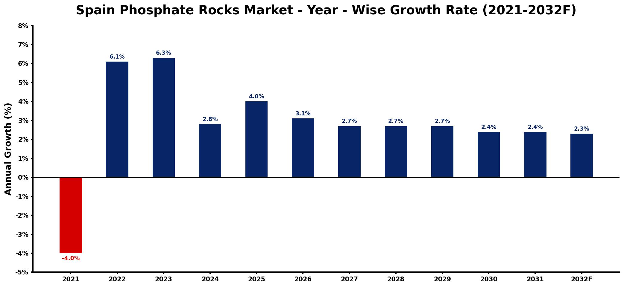 Spain Phosphate Rocks Market Year-wise Growth Rate and Key Drivers