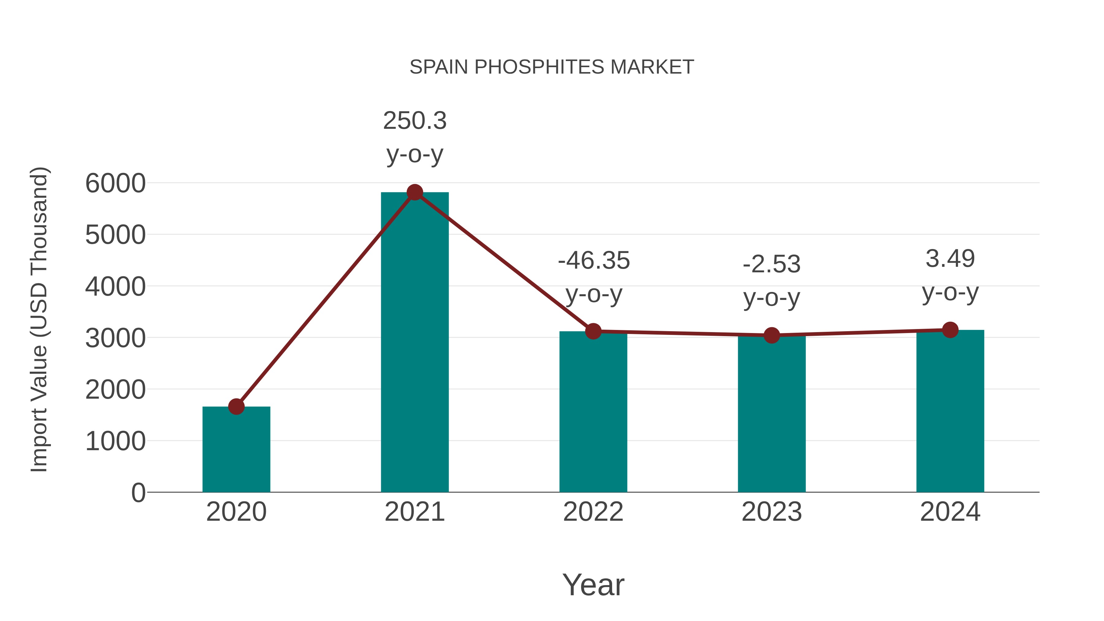 Spain Phosphites Market: Import Trend Analysis