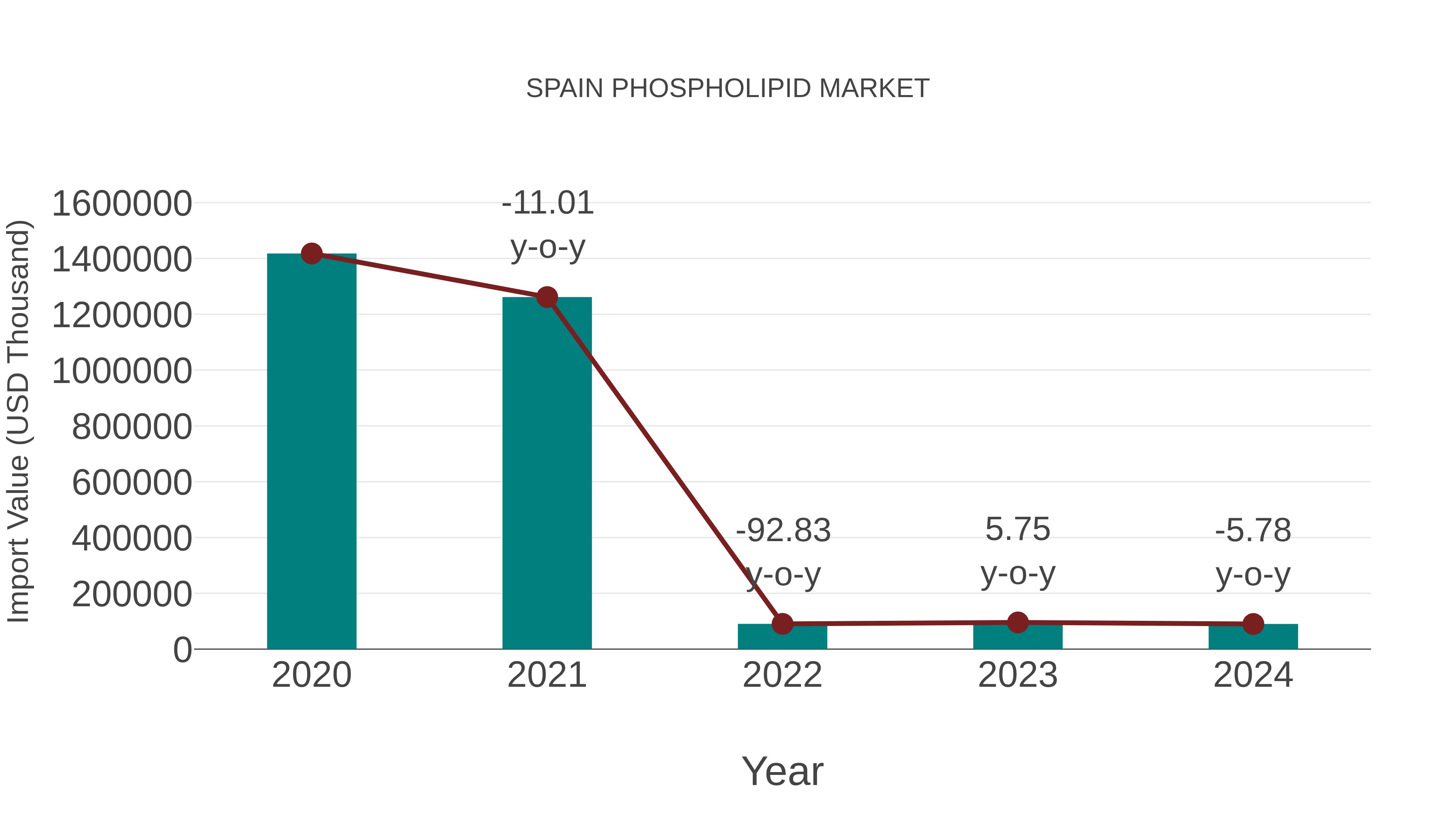  Spain Phospholipid Market: Import Trend Analysis