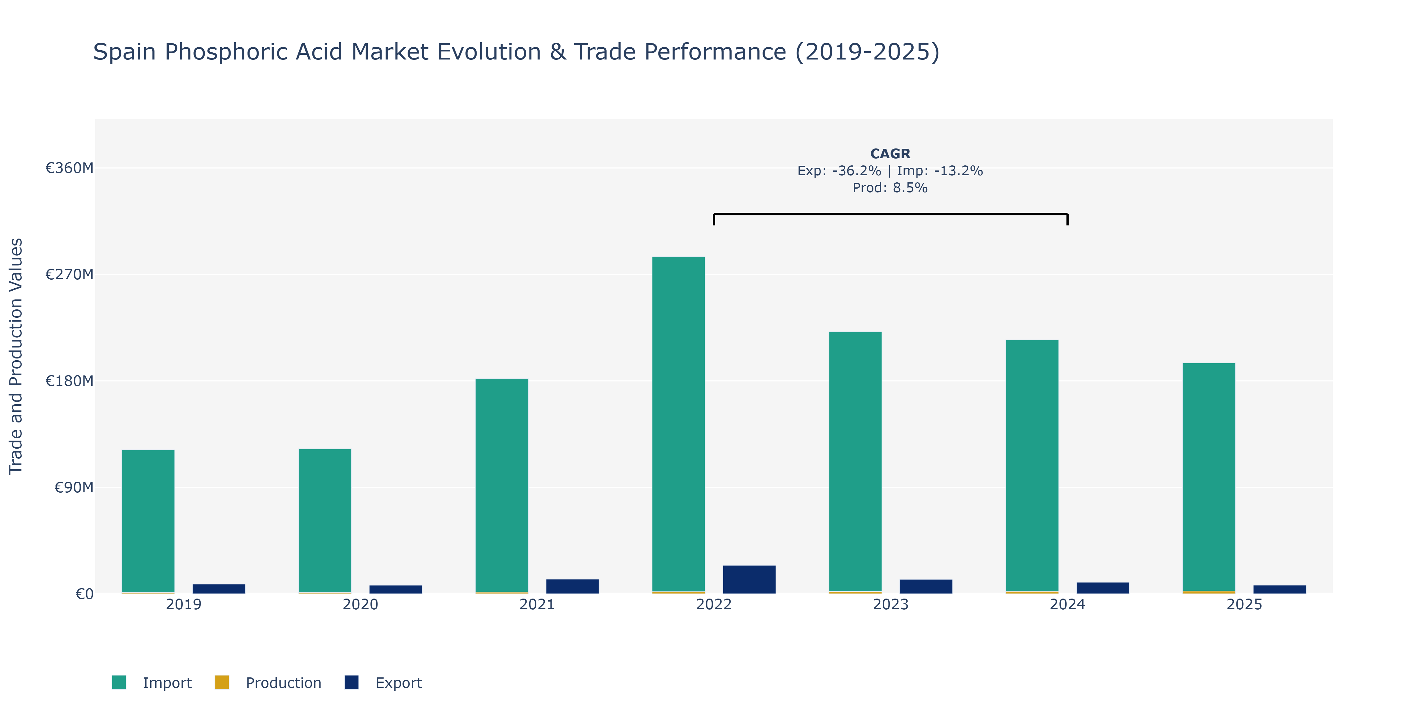 Spain Phosphoric Acid Market: Production & Trade Performance (2019-2025)