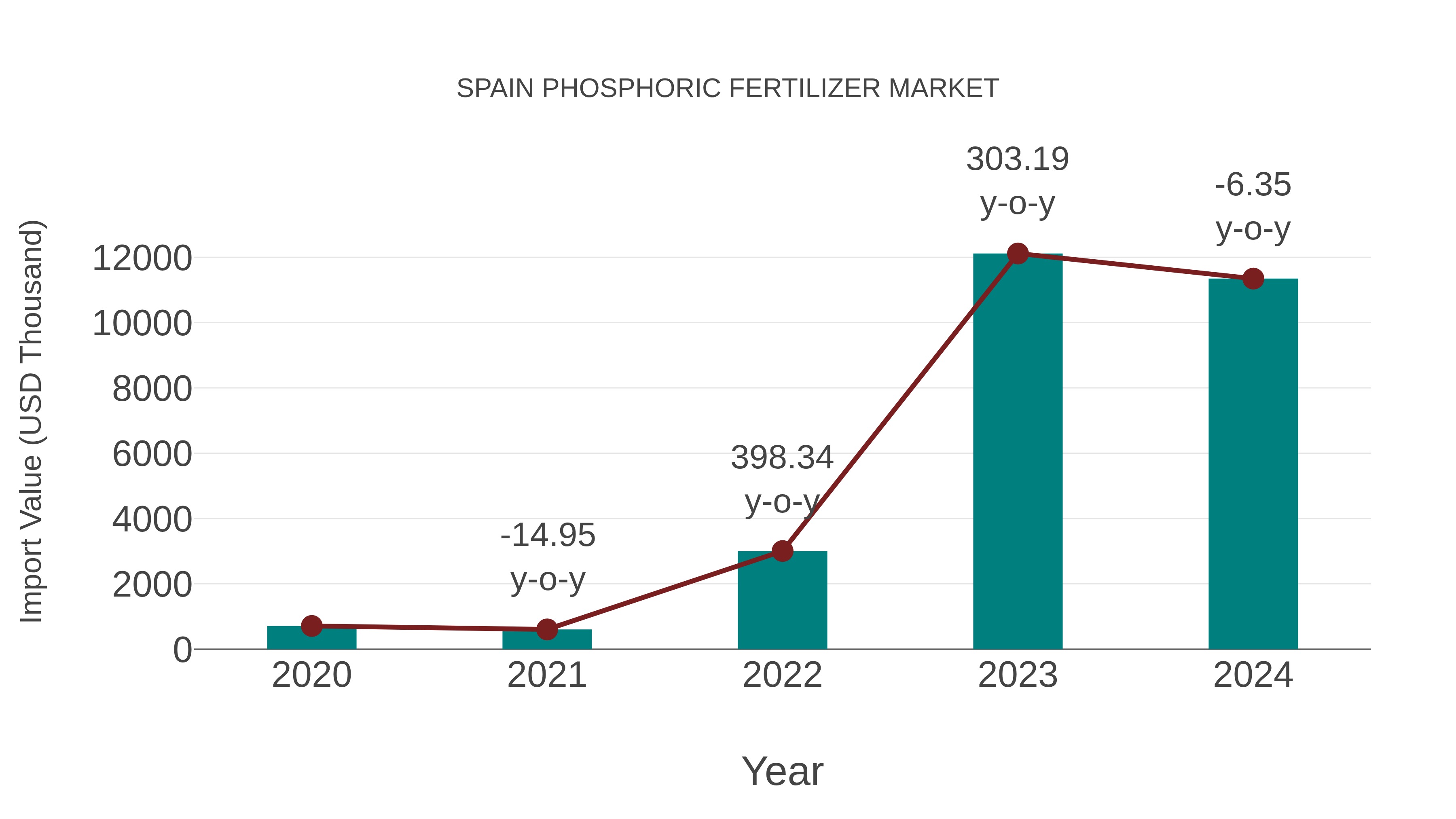  Spain Phosphoric Fertilizer Market: Import Trend Analysis