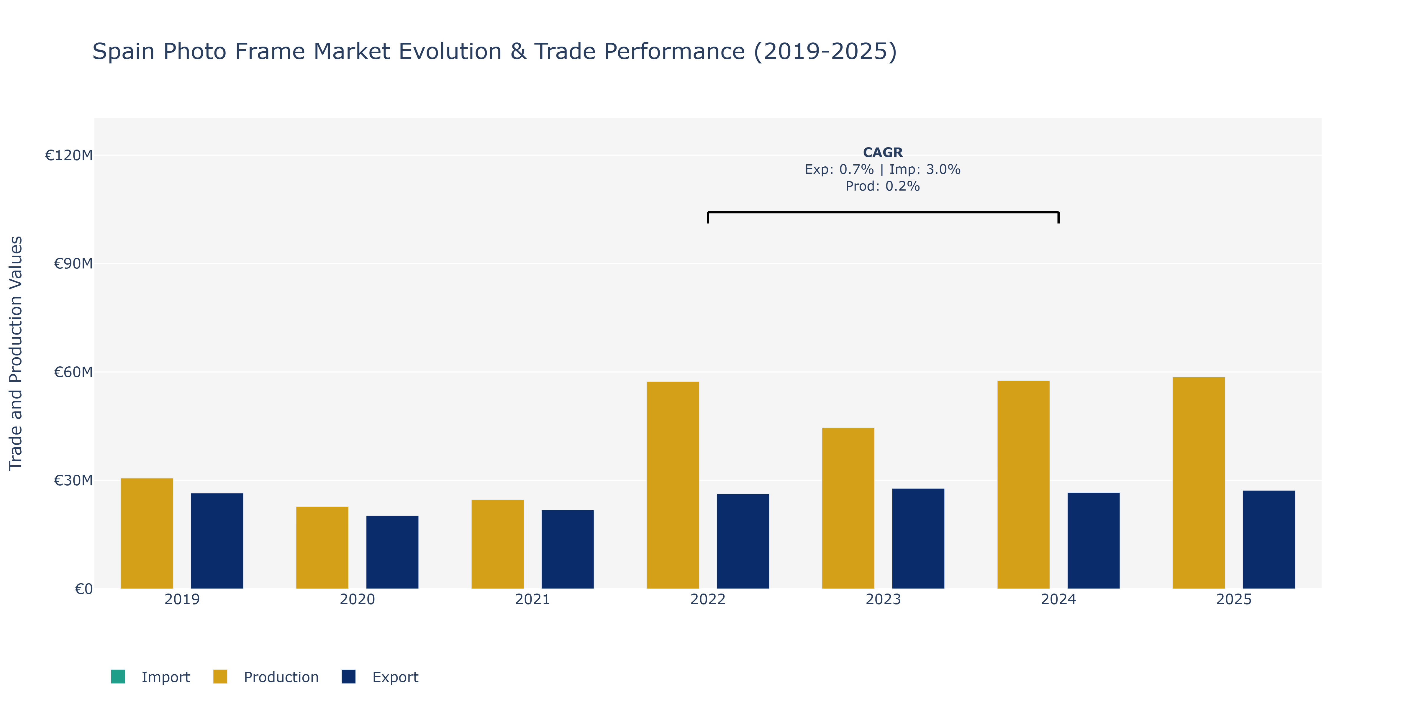 Spain Photo Frame Market: Production & Trade Performance (2019-2025)