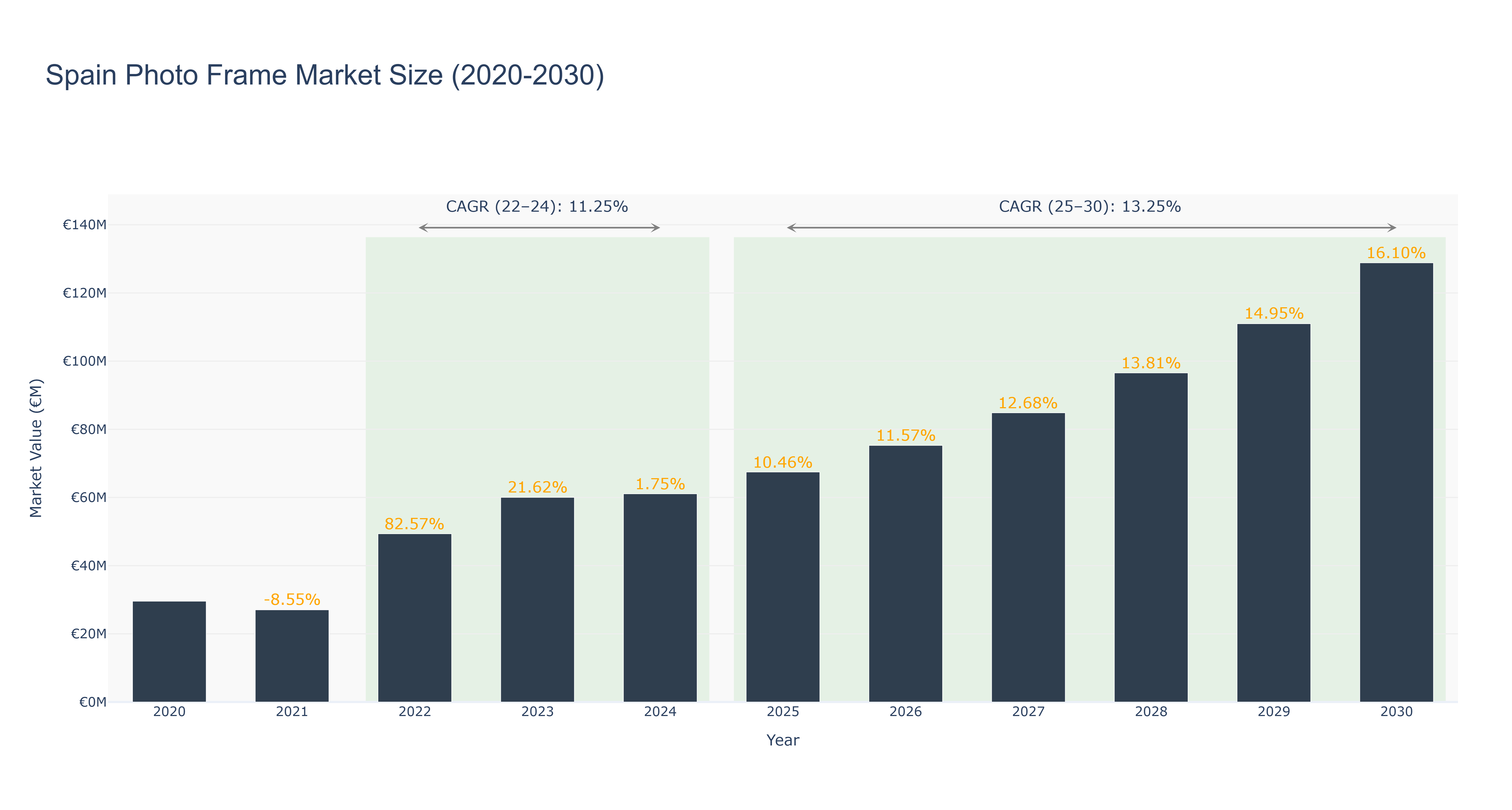 Spain Photo Frame Market Size (2020-2030)