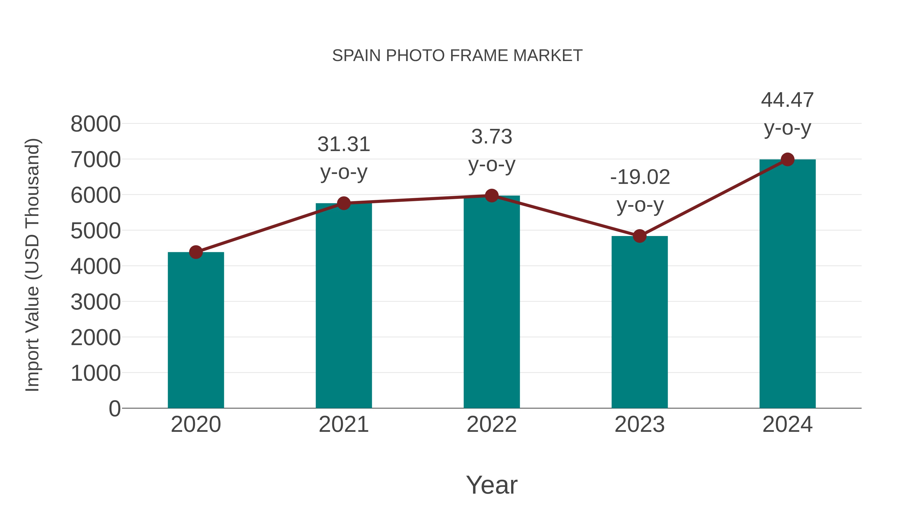  Spain Photo Frame Market: Import Trend Analysis