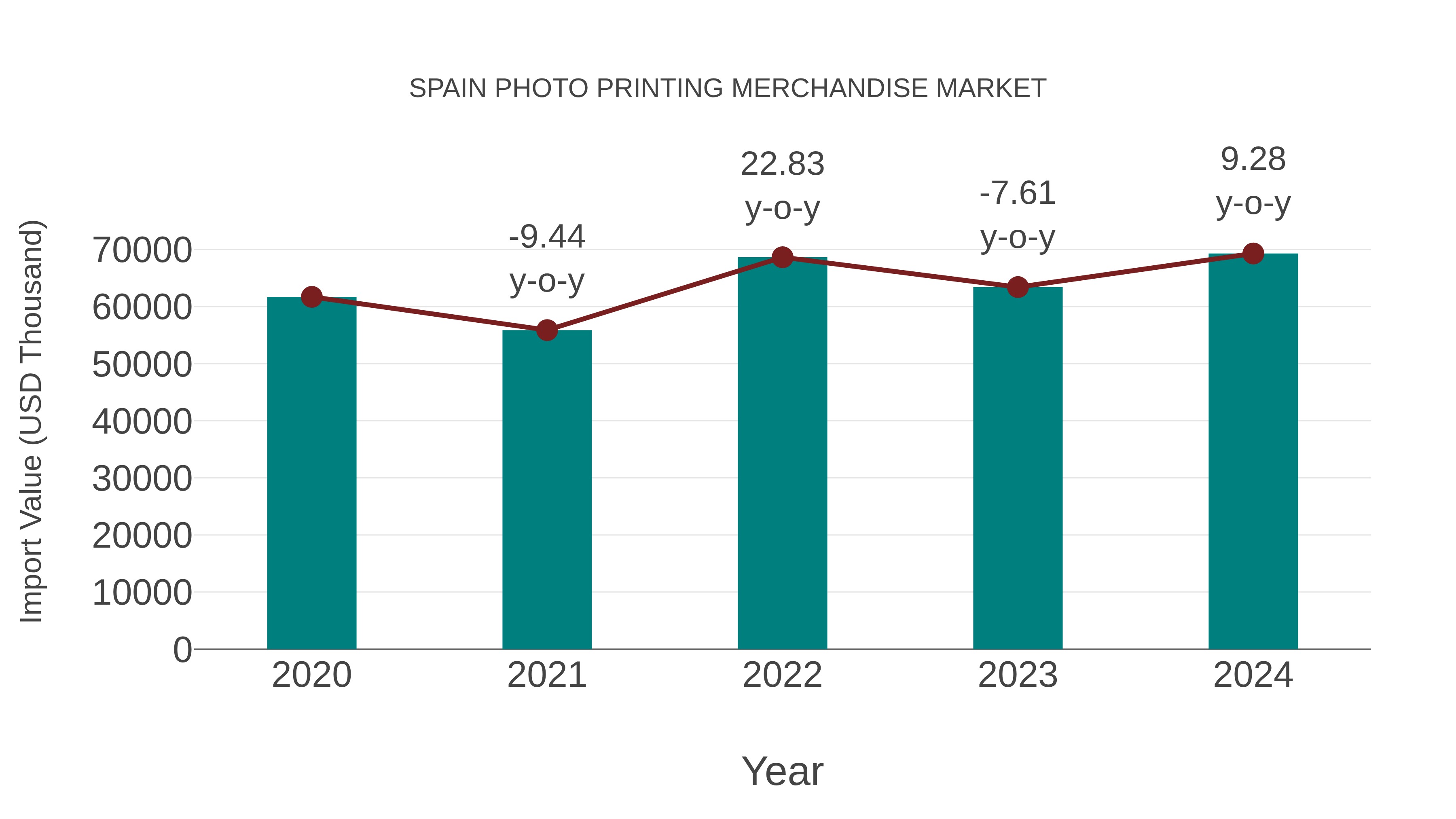  Spain Photo Printing Merchandise Market: Import Trend Analysis