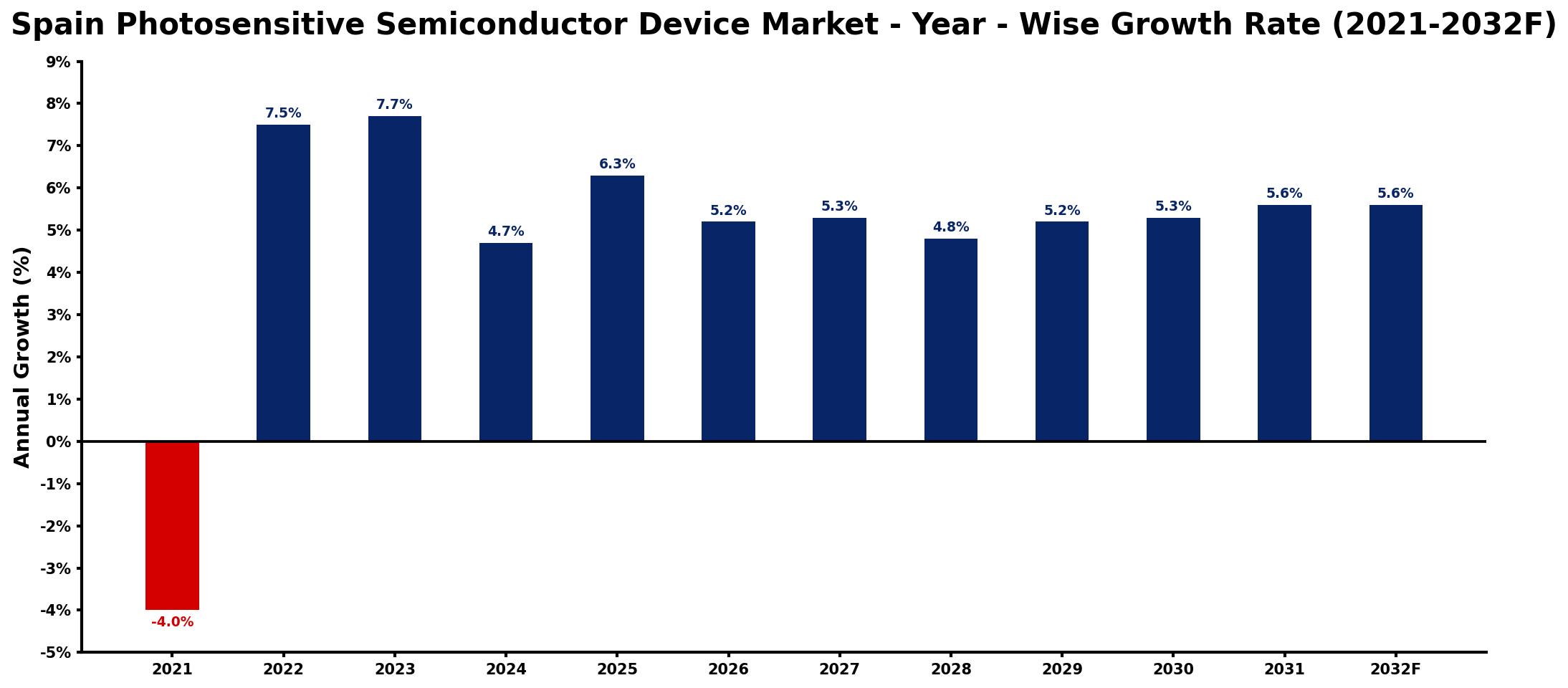 Spain Photosensitive Semiconductor Device Market Year-wise Growth Rate and Key Drivers
