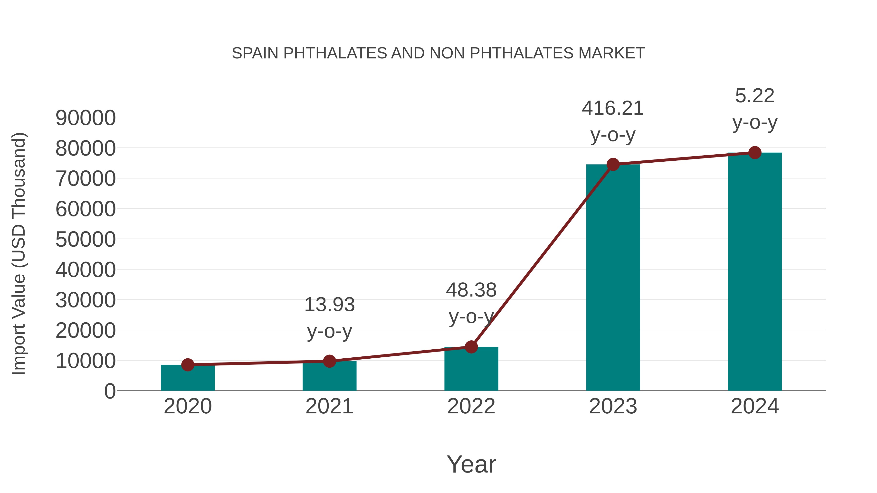  Spain Phthalates and Non Phthalates Market: Import Trend Analysis