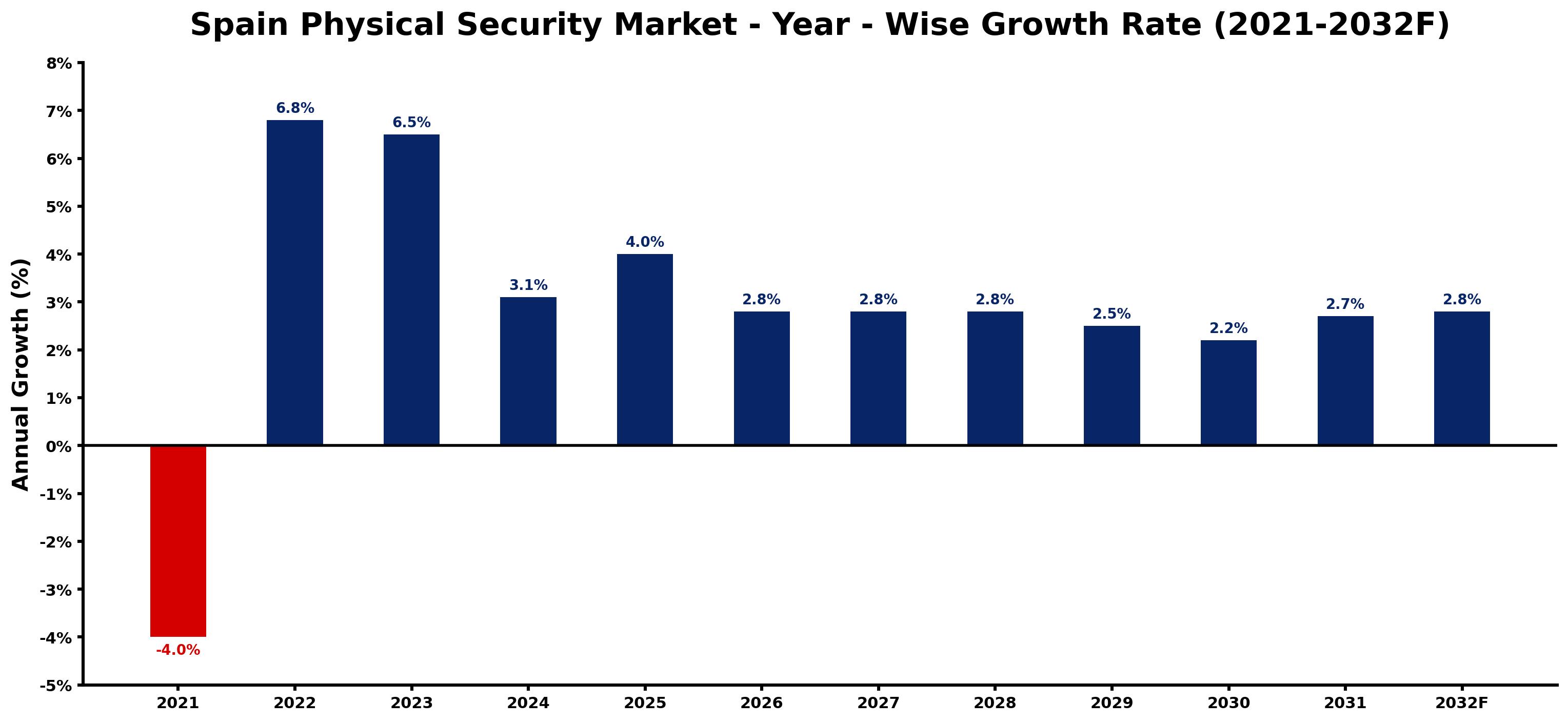 Spain Physical Security Market Year-wise Growth Rate and Key Drivers