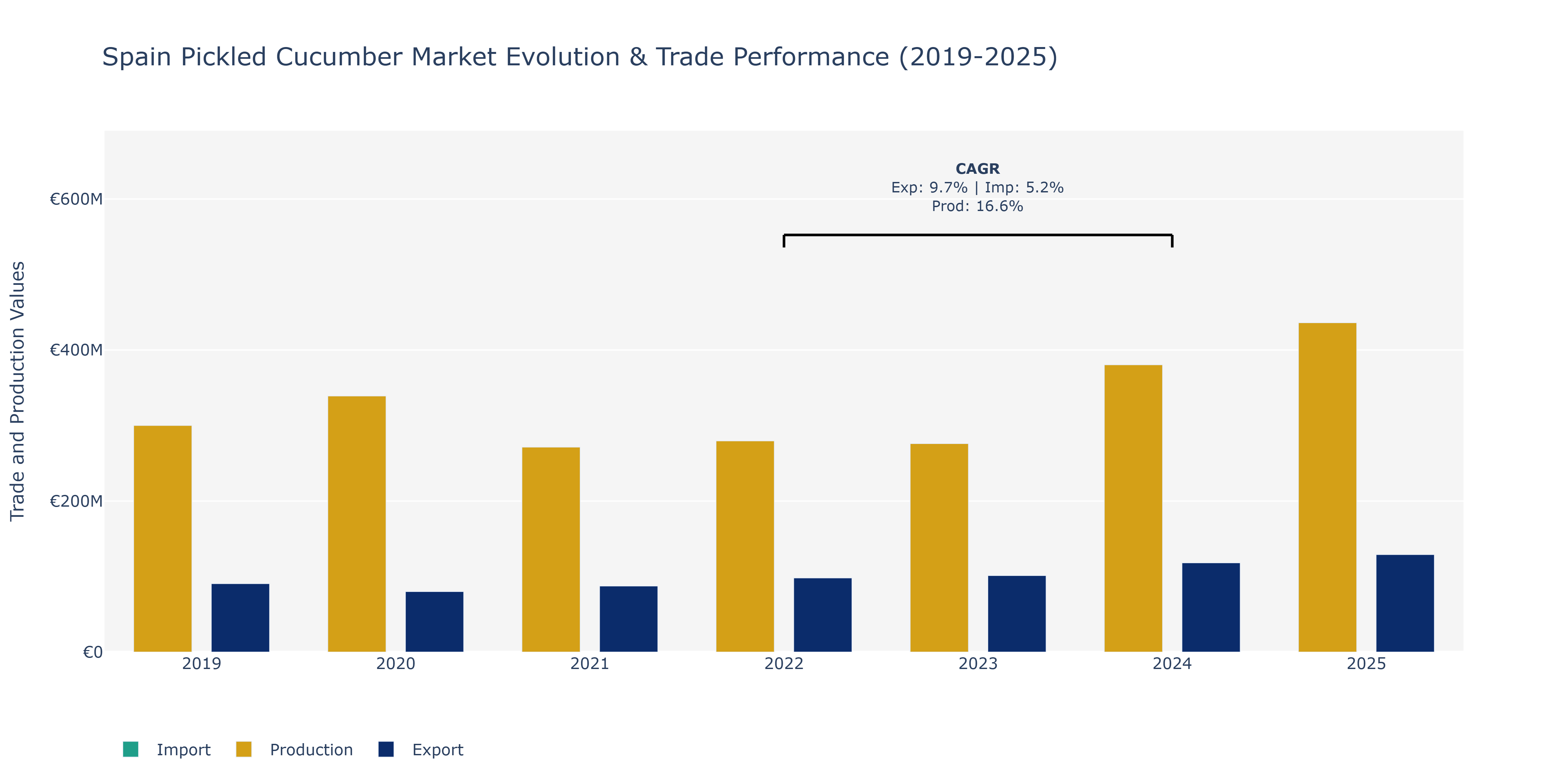 Spain Pickled Cucumber Market: Production & Trade Performance (2019-2025)