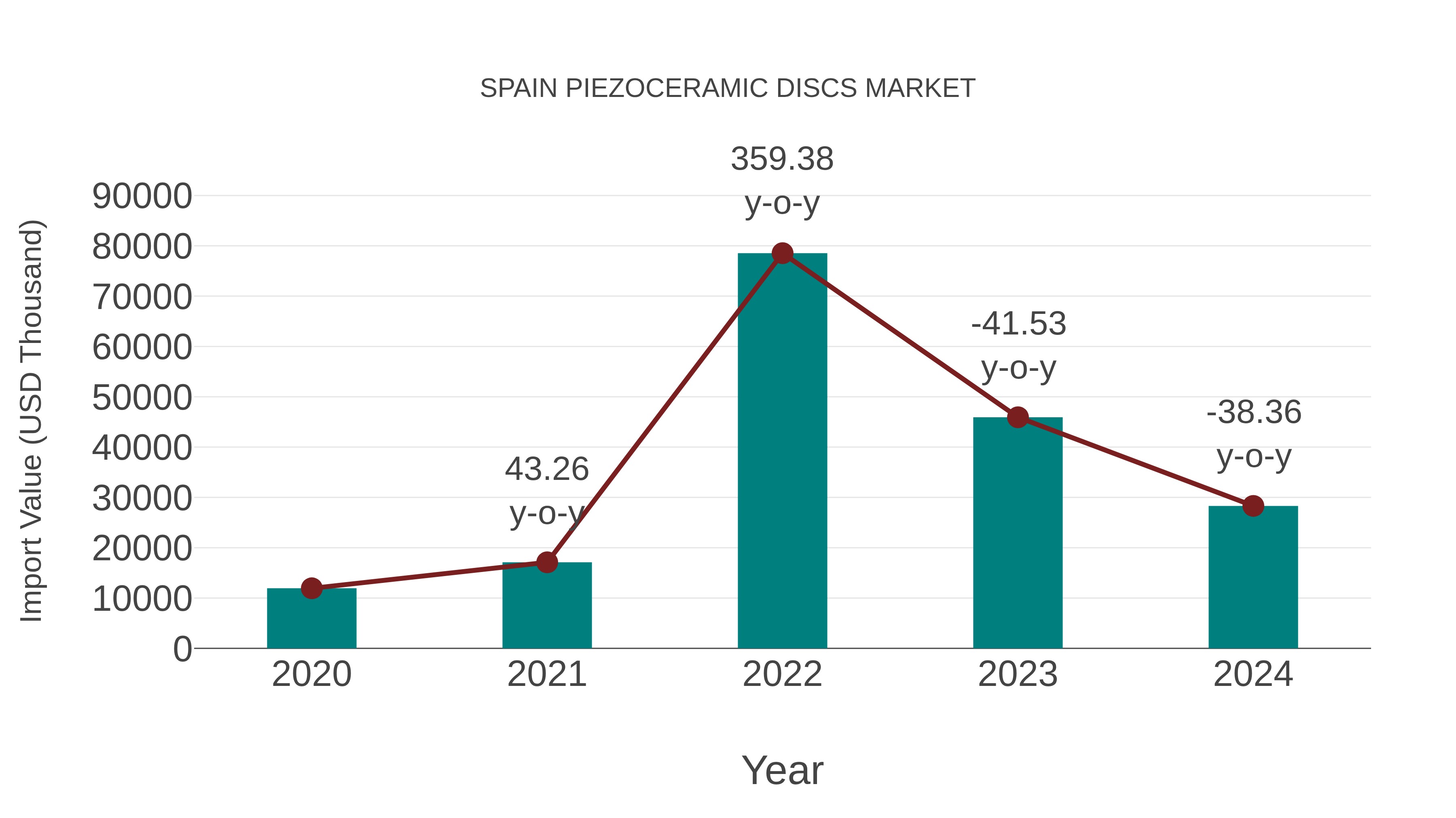  Spain Piezoceramic Discs Market: Import Trend Analysis