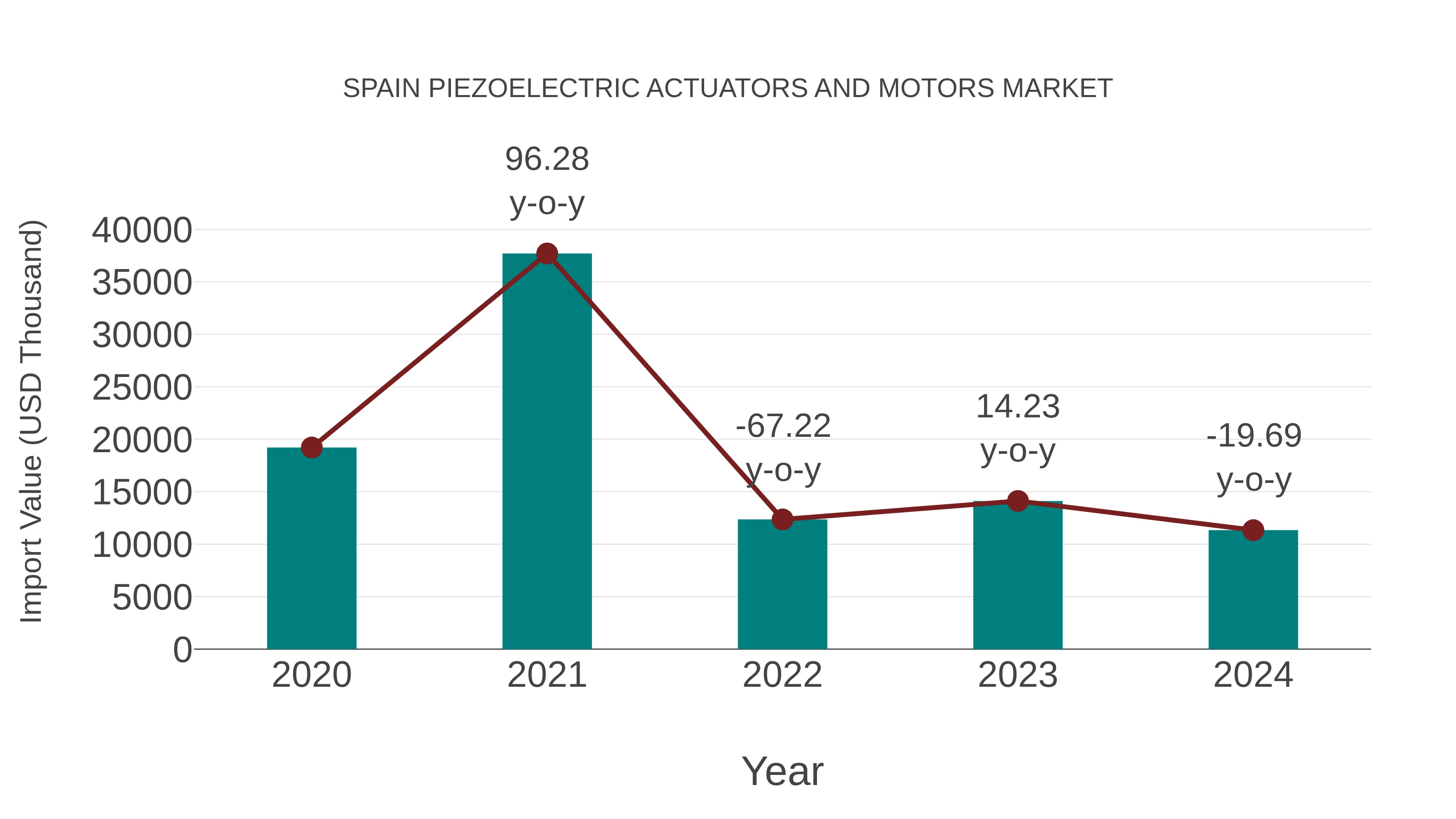Spain Piezoelectric Actuators and Motors Market: Import Trend Analysis