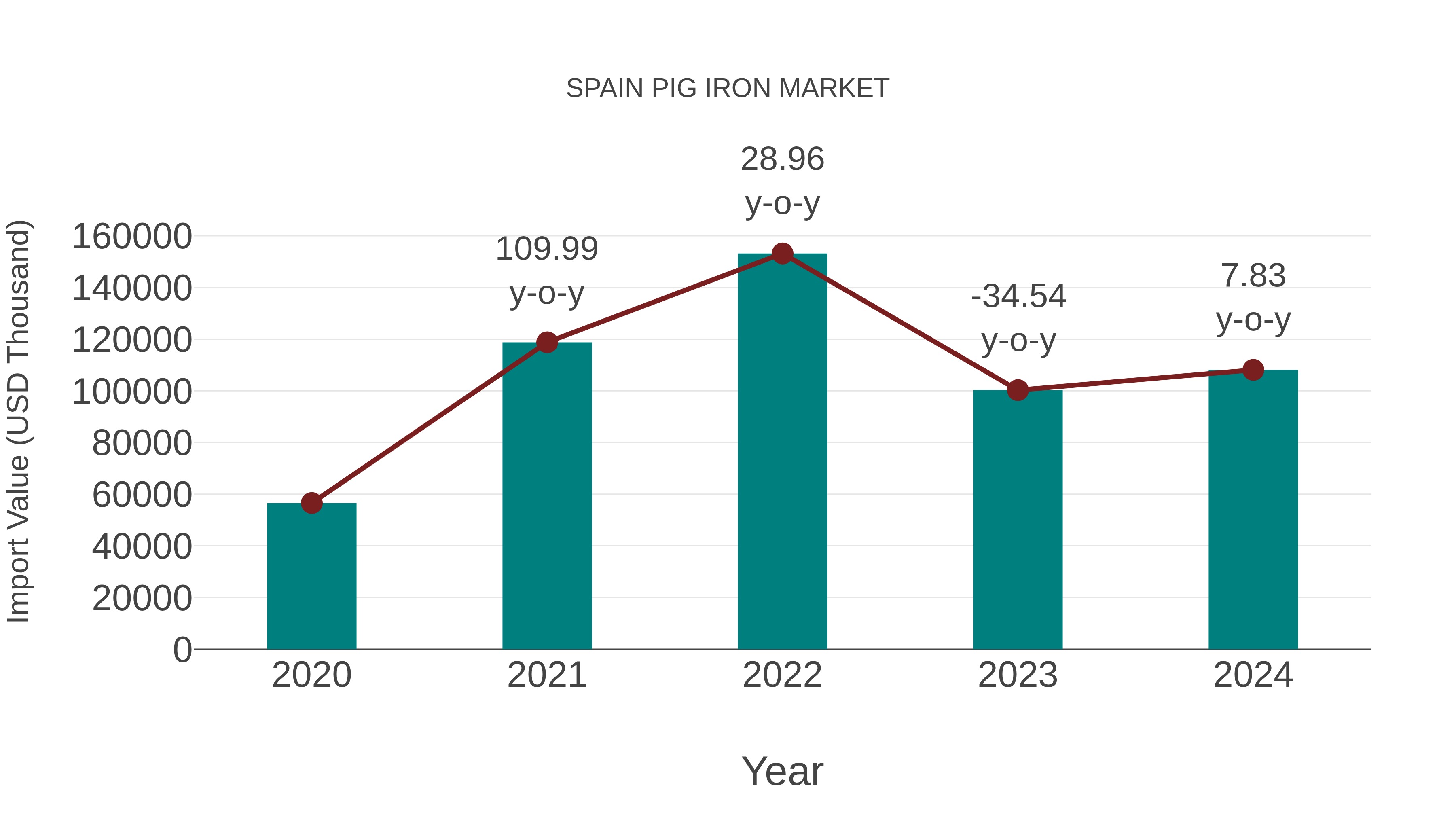  Spain Pig Iron Market: Import Trend Analysis