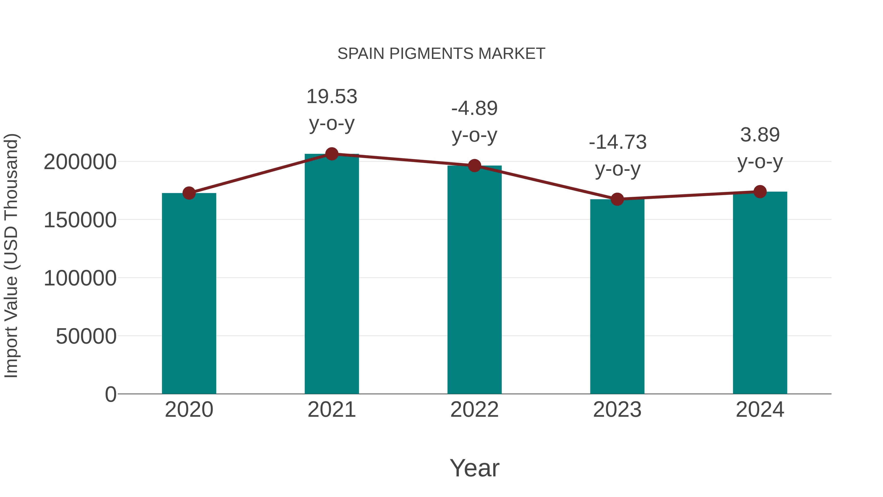  Spain Pigments Market: Import Trend Analysis
