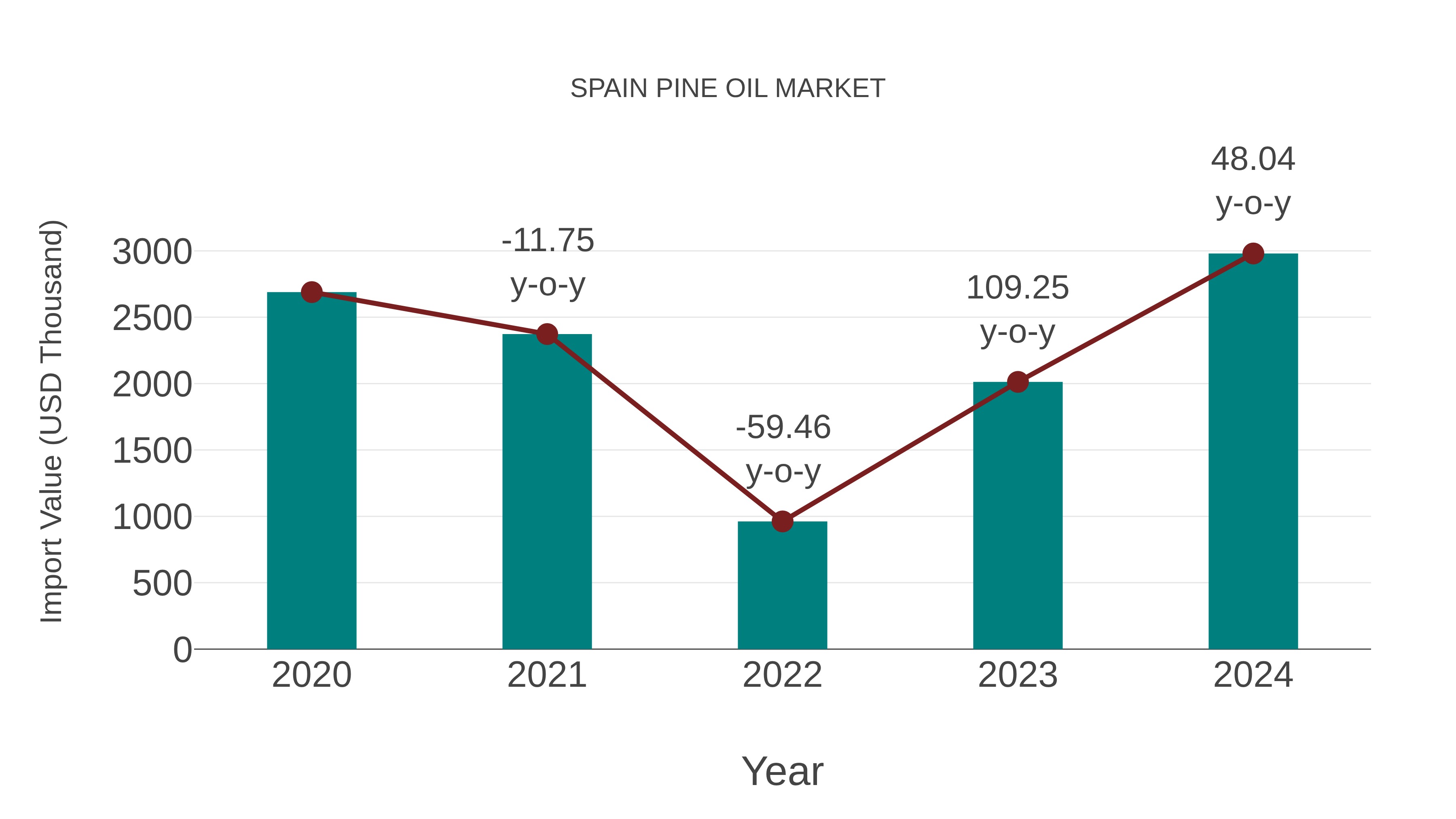  Spain Pine Oil Market: Import Trend Analysis