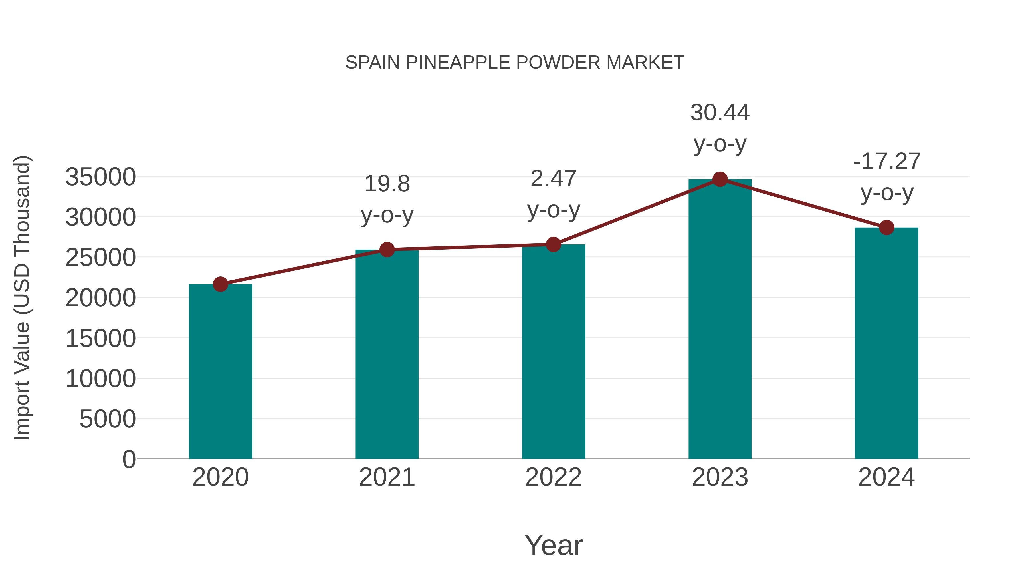  Spain Pineapple Powder Market: Import Trend Analysis
