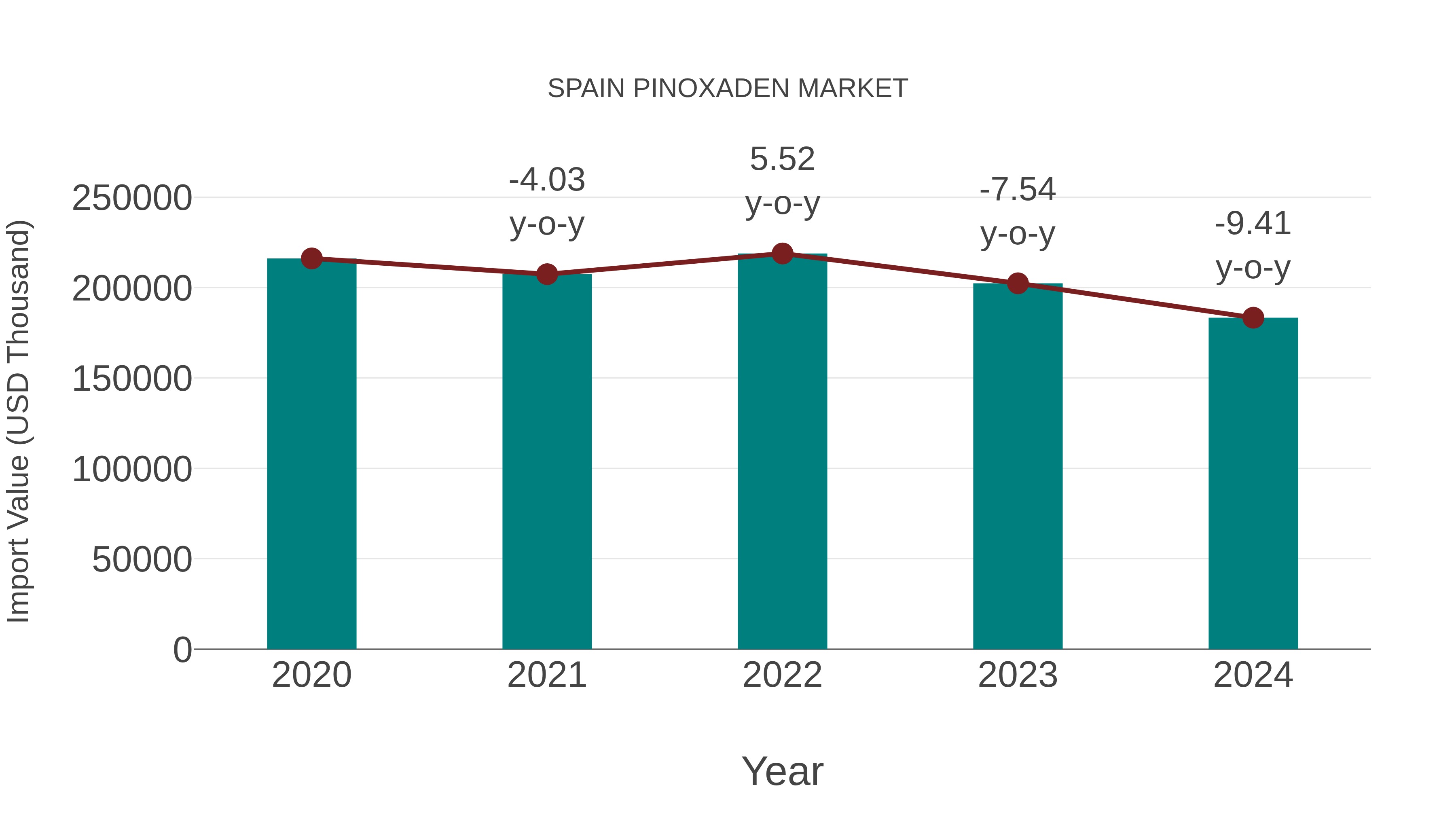 Spain Pinoxaden Market: Import Trend Analysis