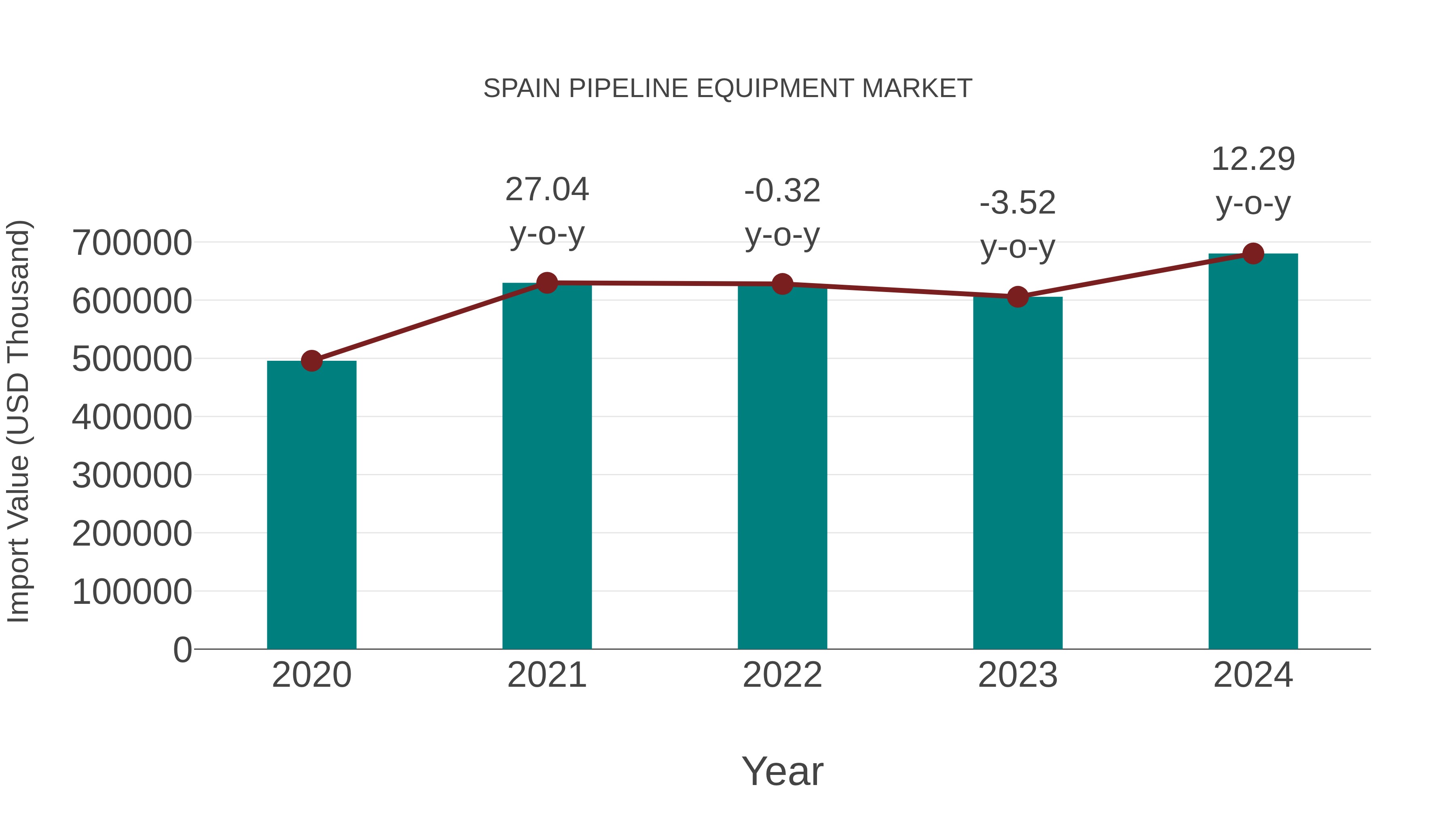 Spain Pipeline Equipment Market: Import Trend Analysis