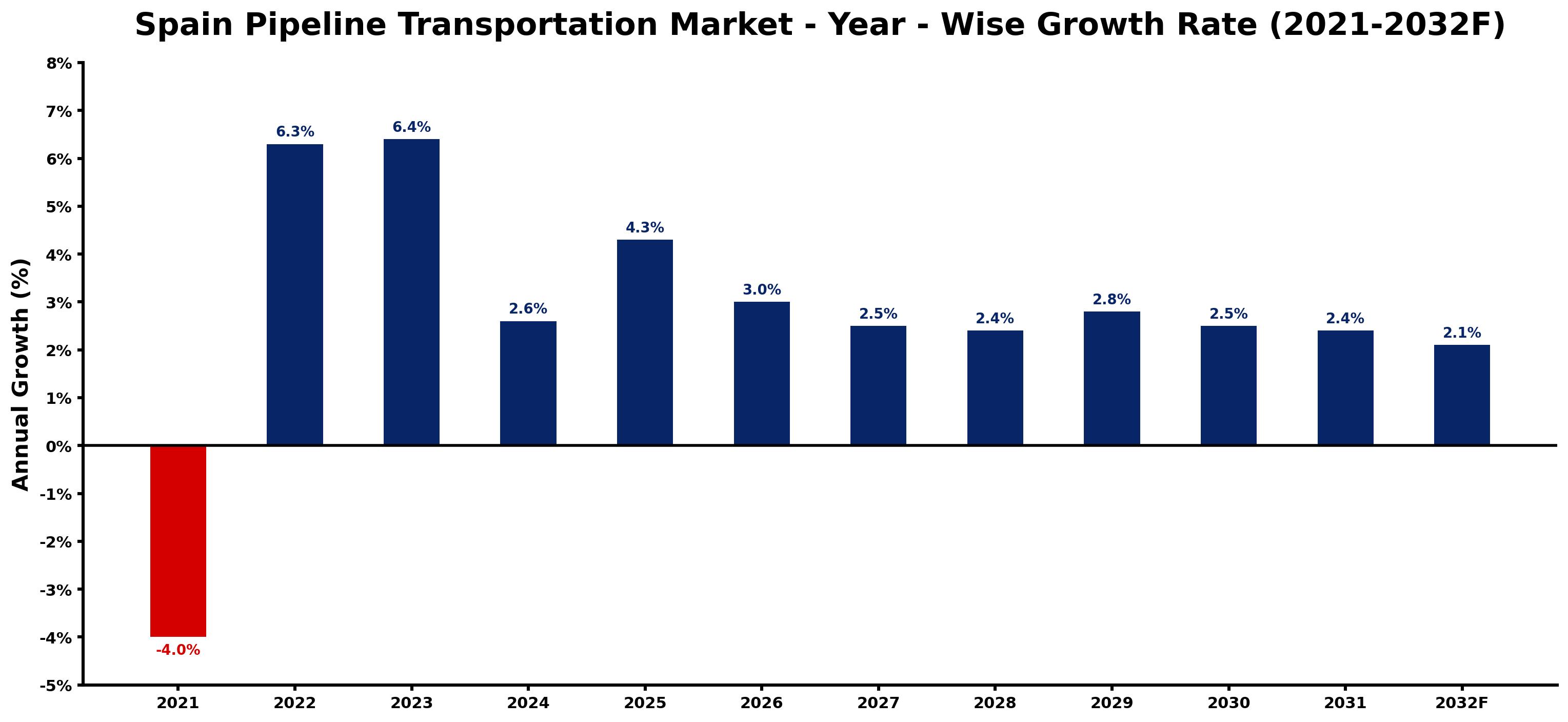 Spain Pipeline Transportation Market Year-wise Growth Rate and Key Drivers
