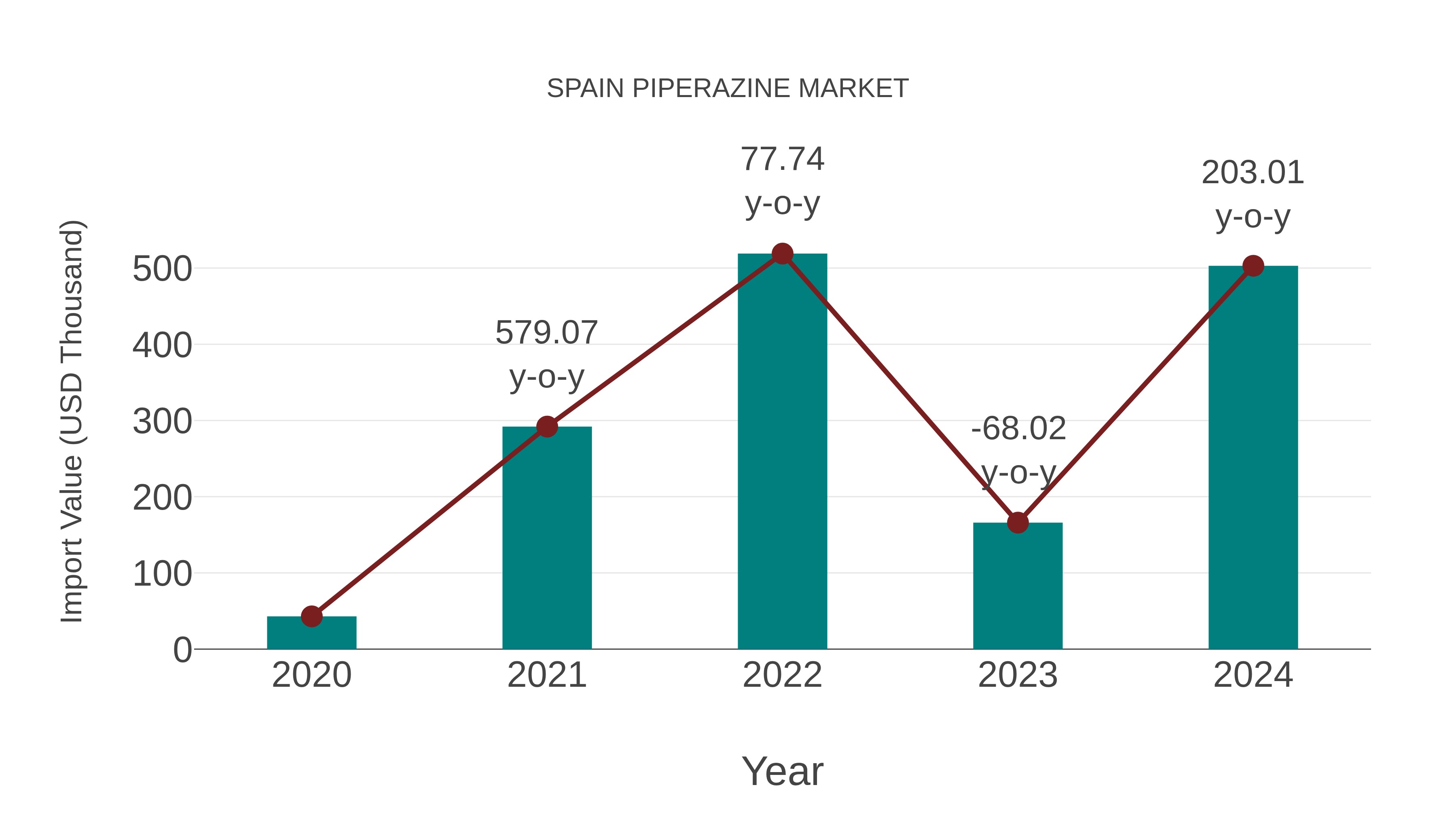  Spain Piperazine Market: Import Trend Analysis