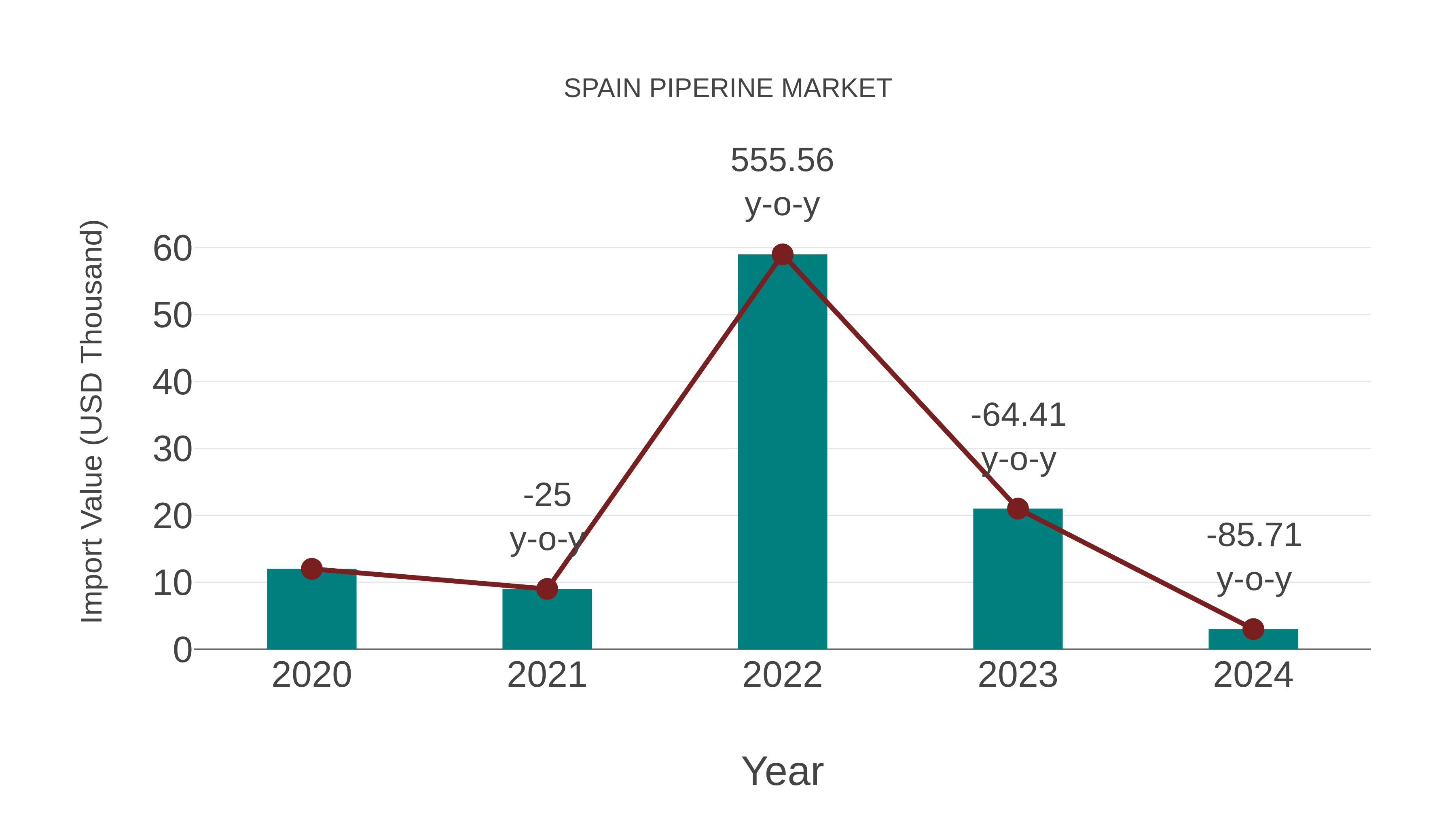  Spain Piperine Market: Import Trend Analysis