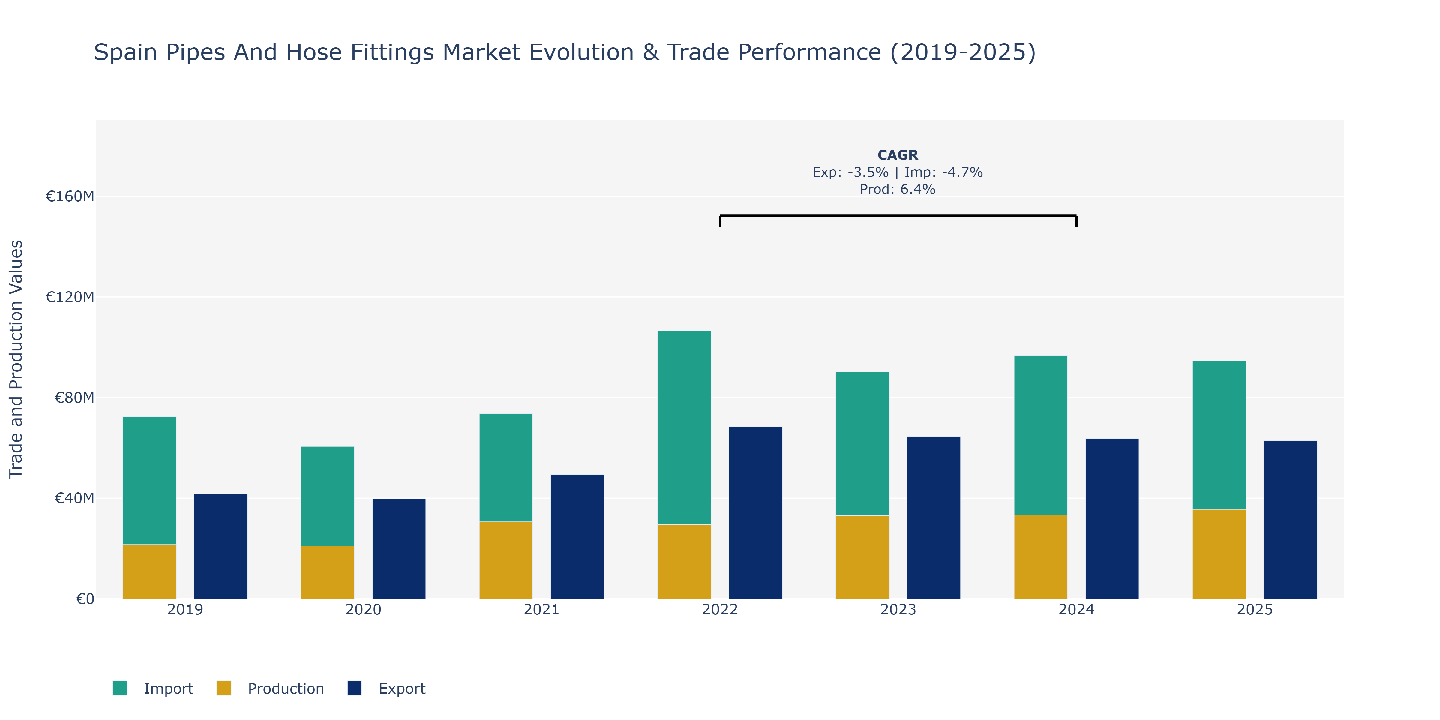 Spain Pipes And Hose Fittings Market: Production & Trade Performance (2019-2025)