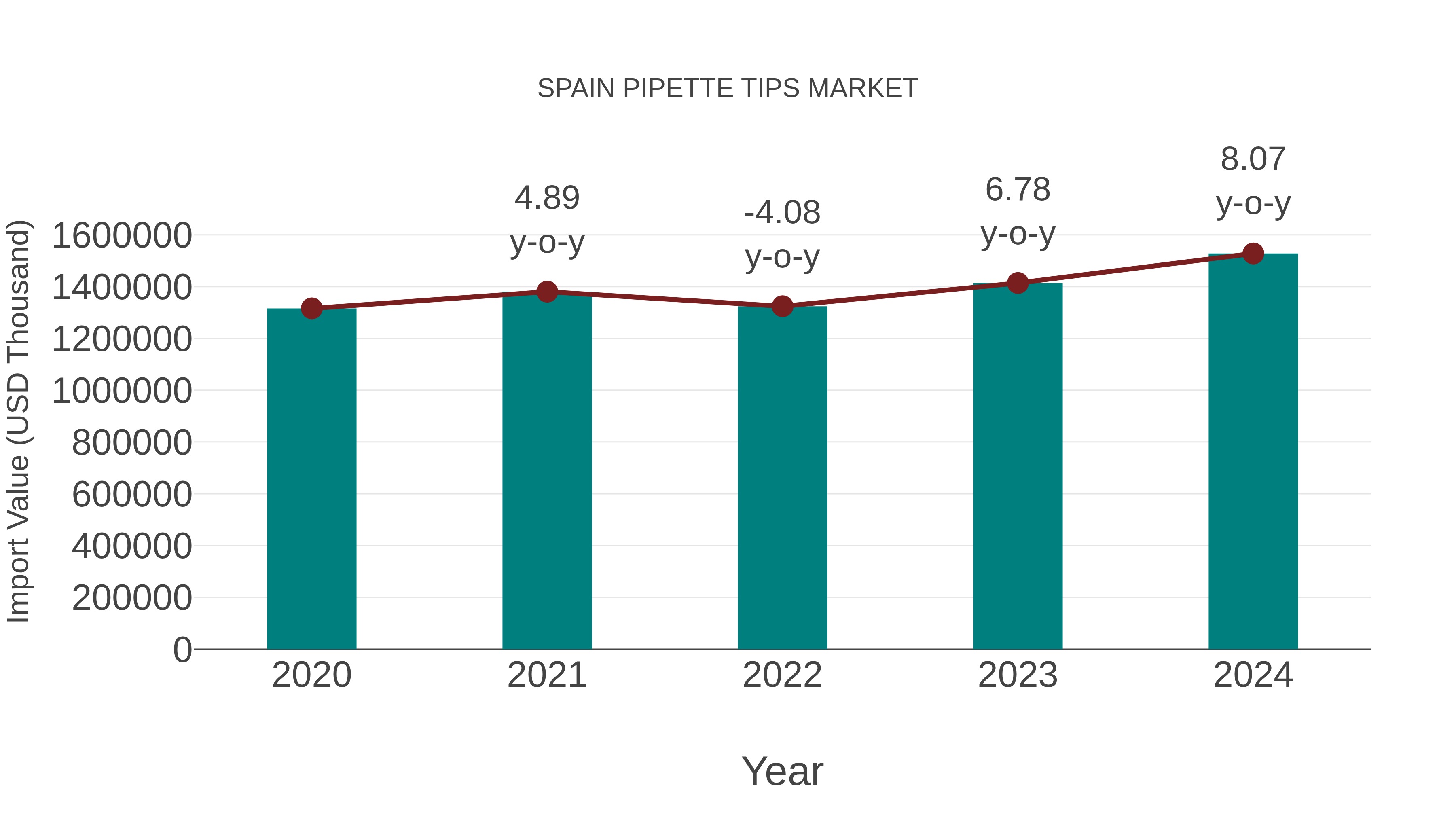  Spain Pipette Tips Market: Import Trend Analysis