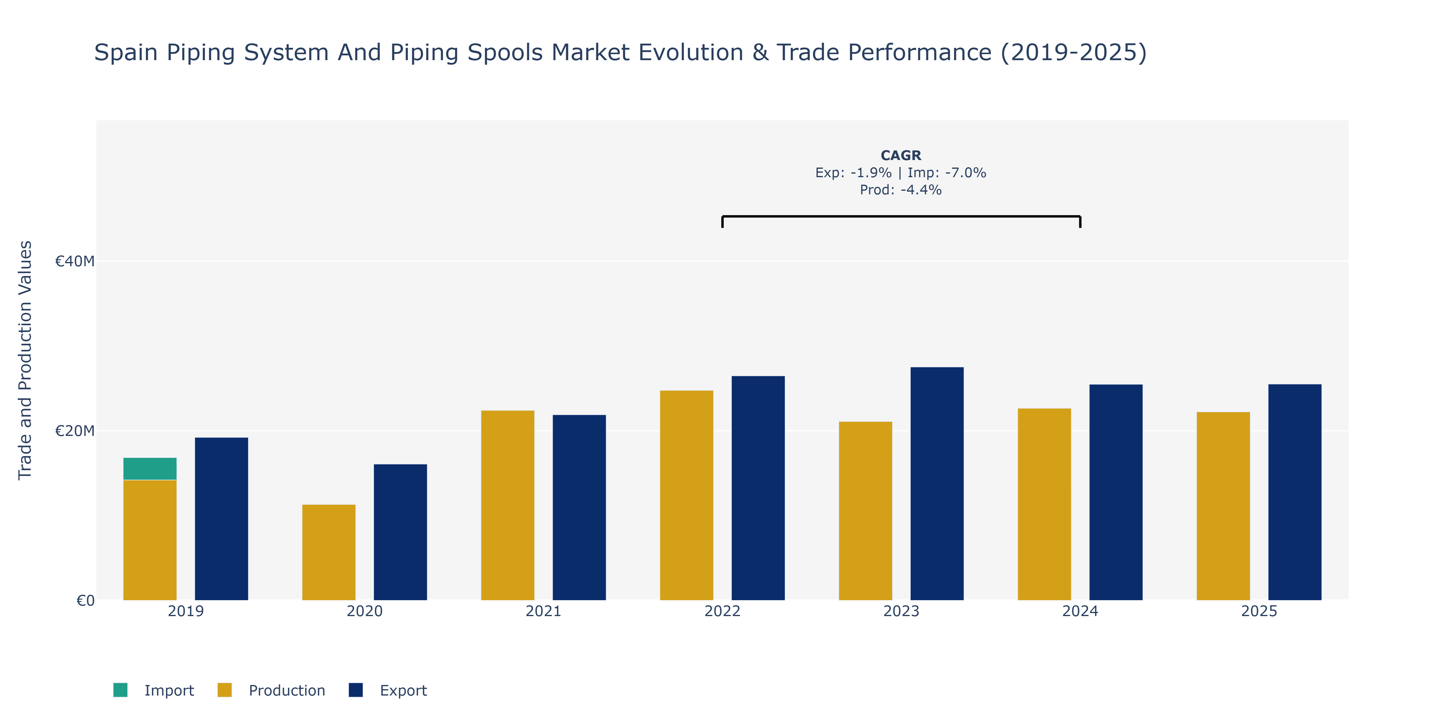 Spain Piping System And Piping Spools Market: Production & Trade Performance (2019-2025)