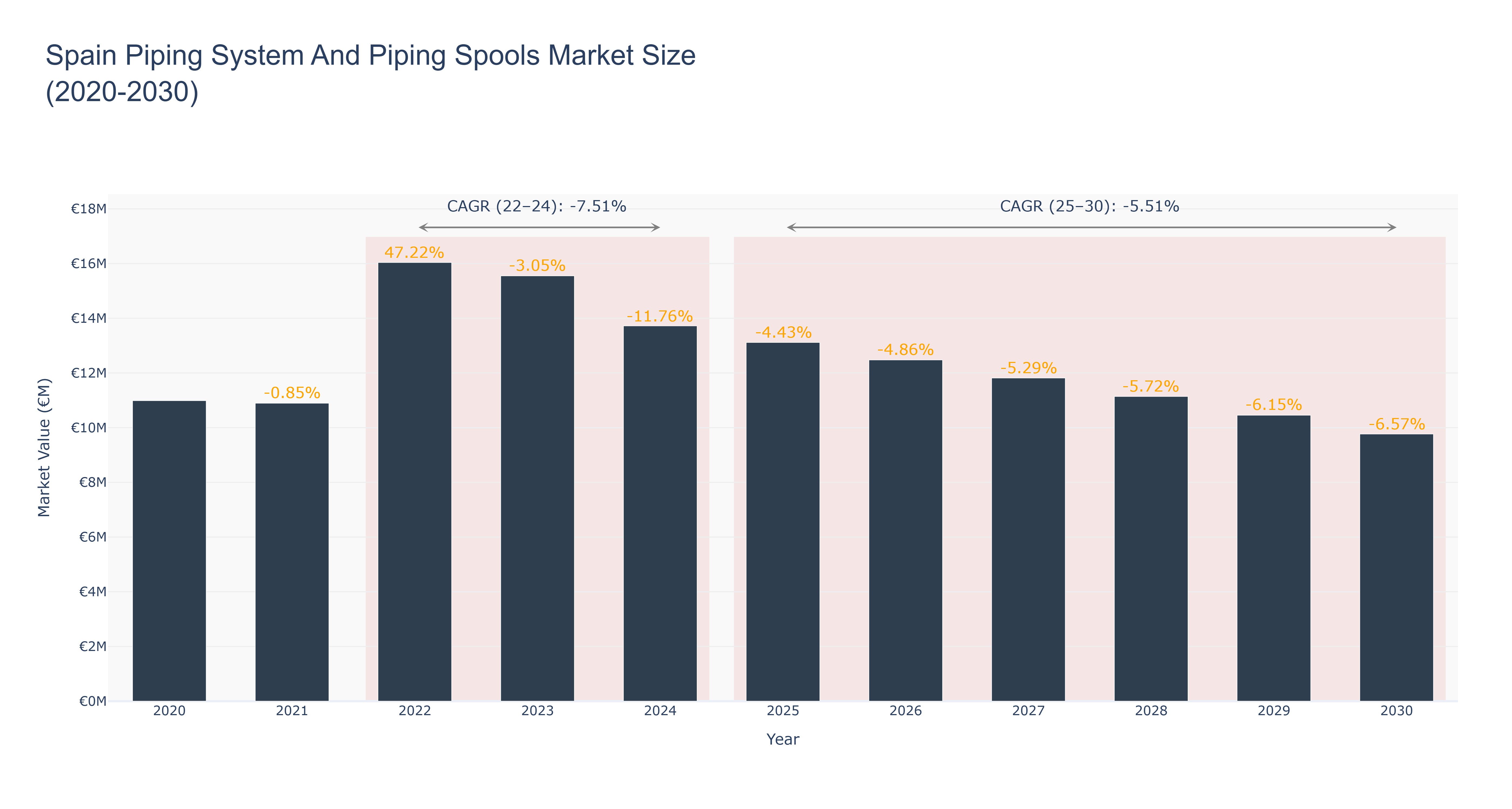 Spain Piping System And Piping Spools Market Size (2020-2030)