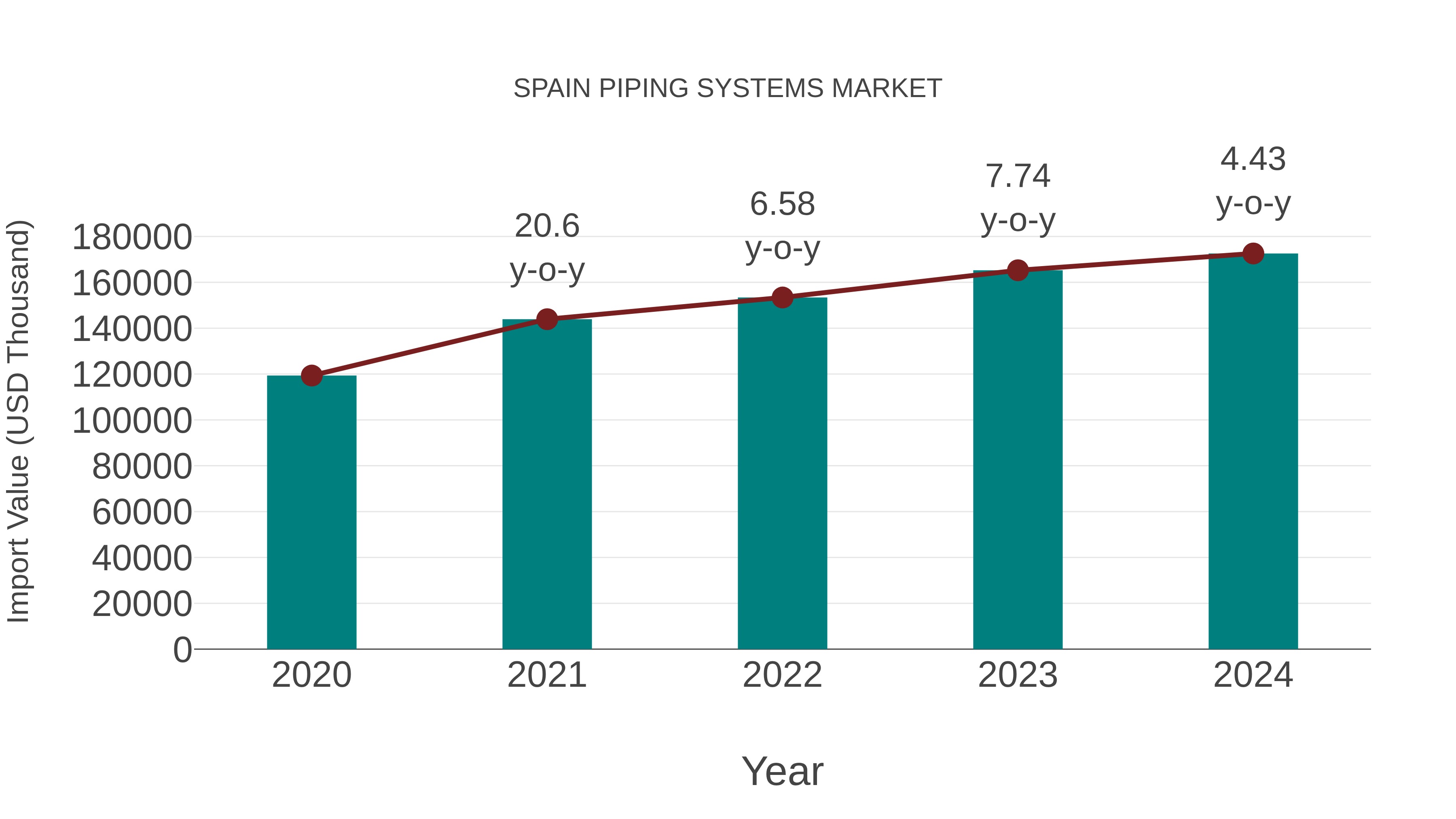  Spain Piping Systems Market: Import Trend Analysis