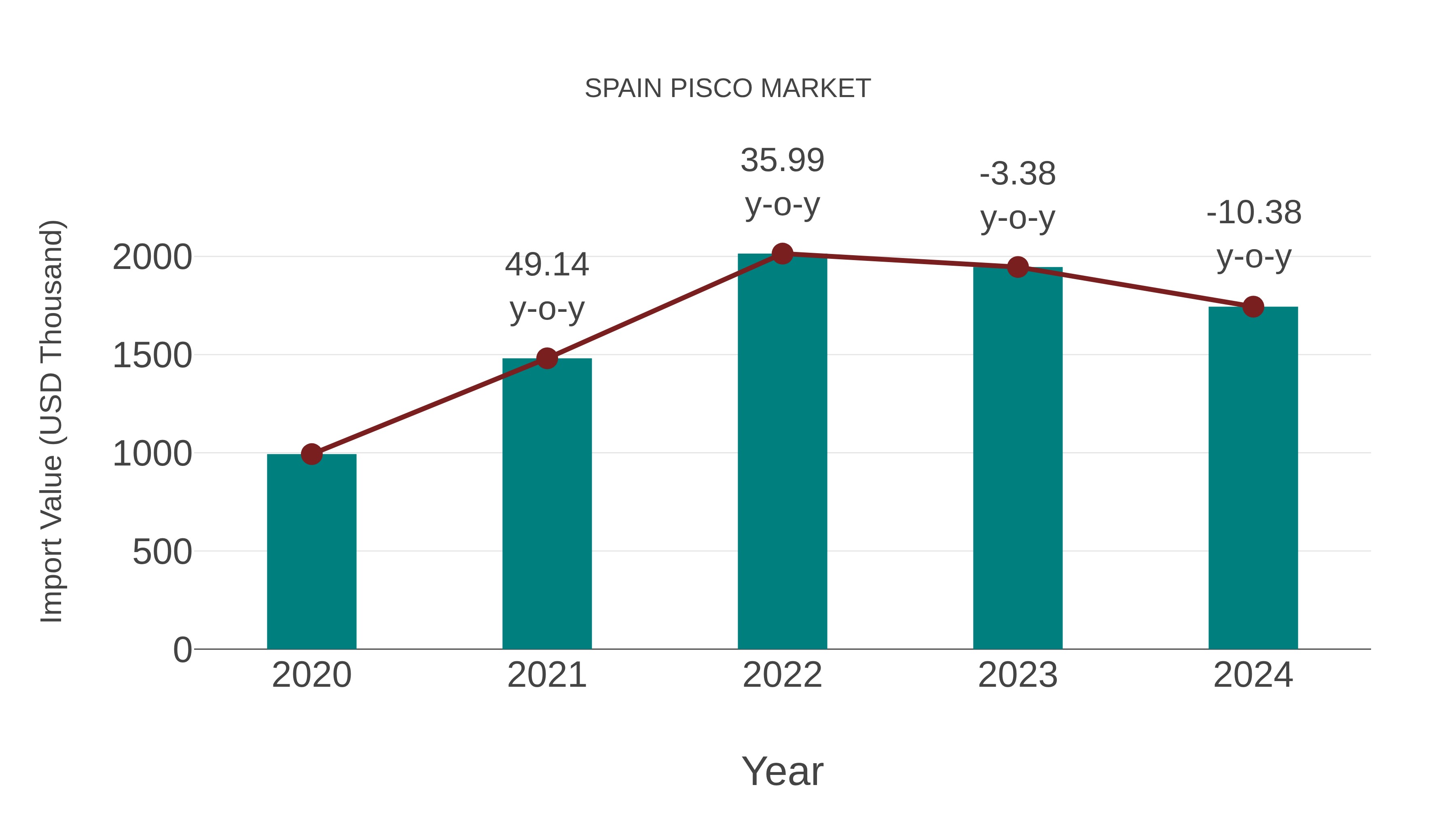  Spain Pisco Market: Import Trend Analysis