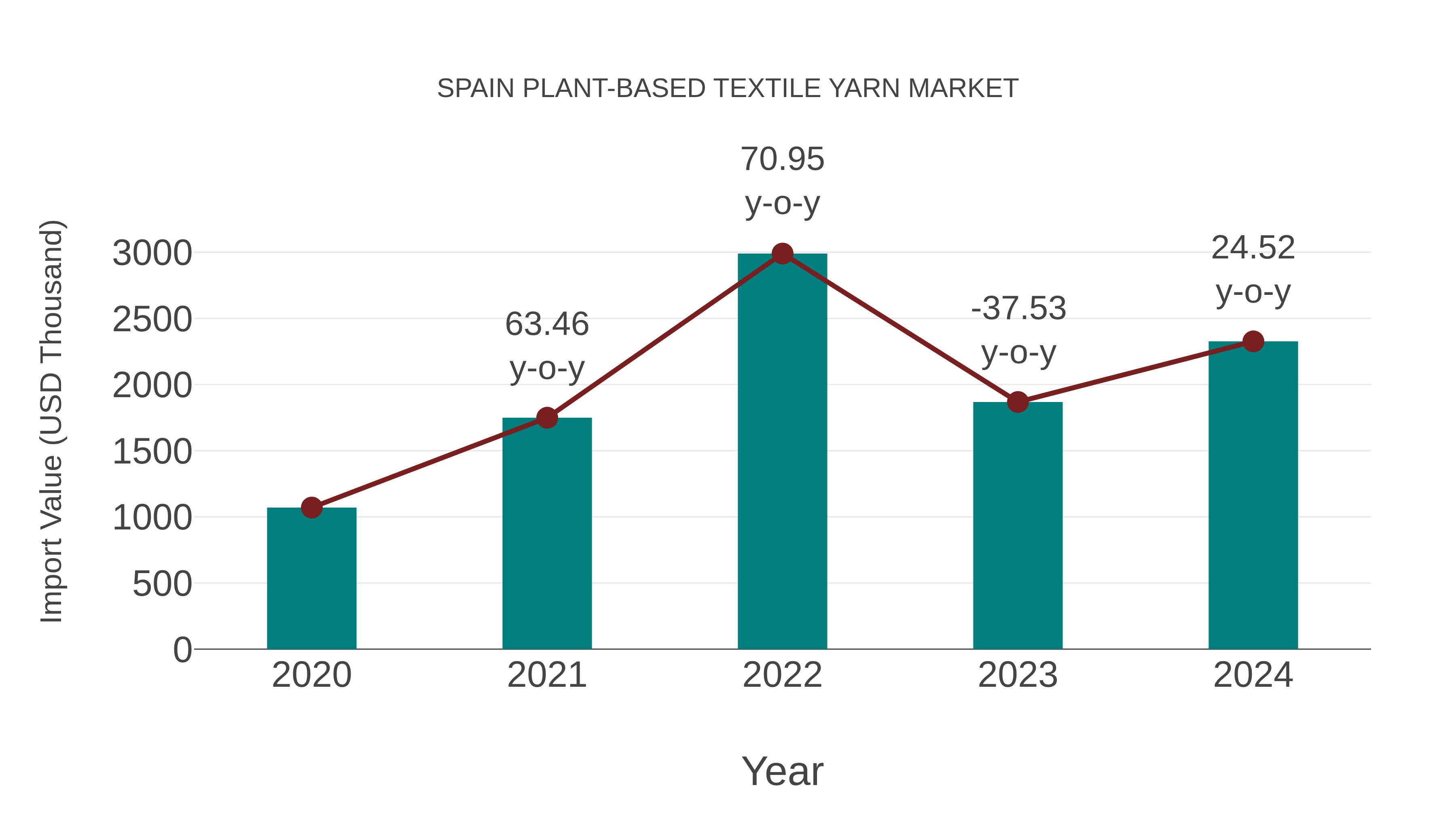 Spain Plant-based Textile Yarn Market: Import Trend Analysis