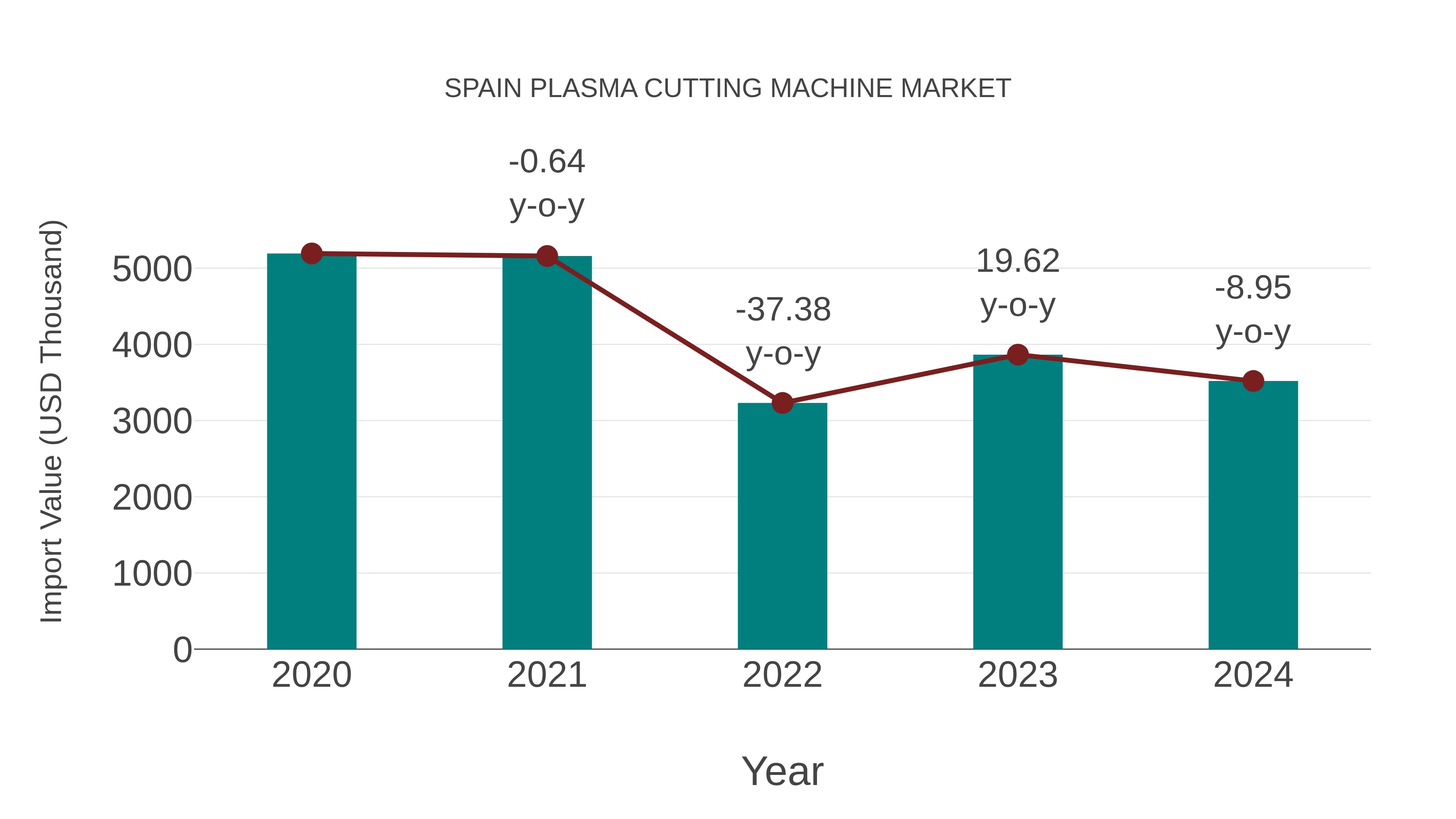  Spain Plasma Cutting Machine Market: Import Trend Analysis