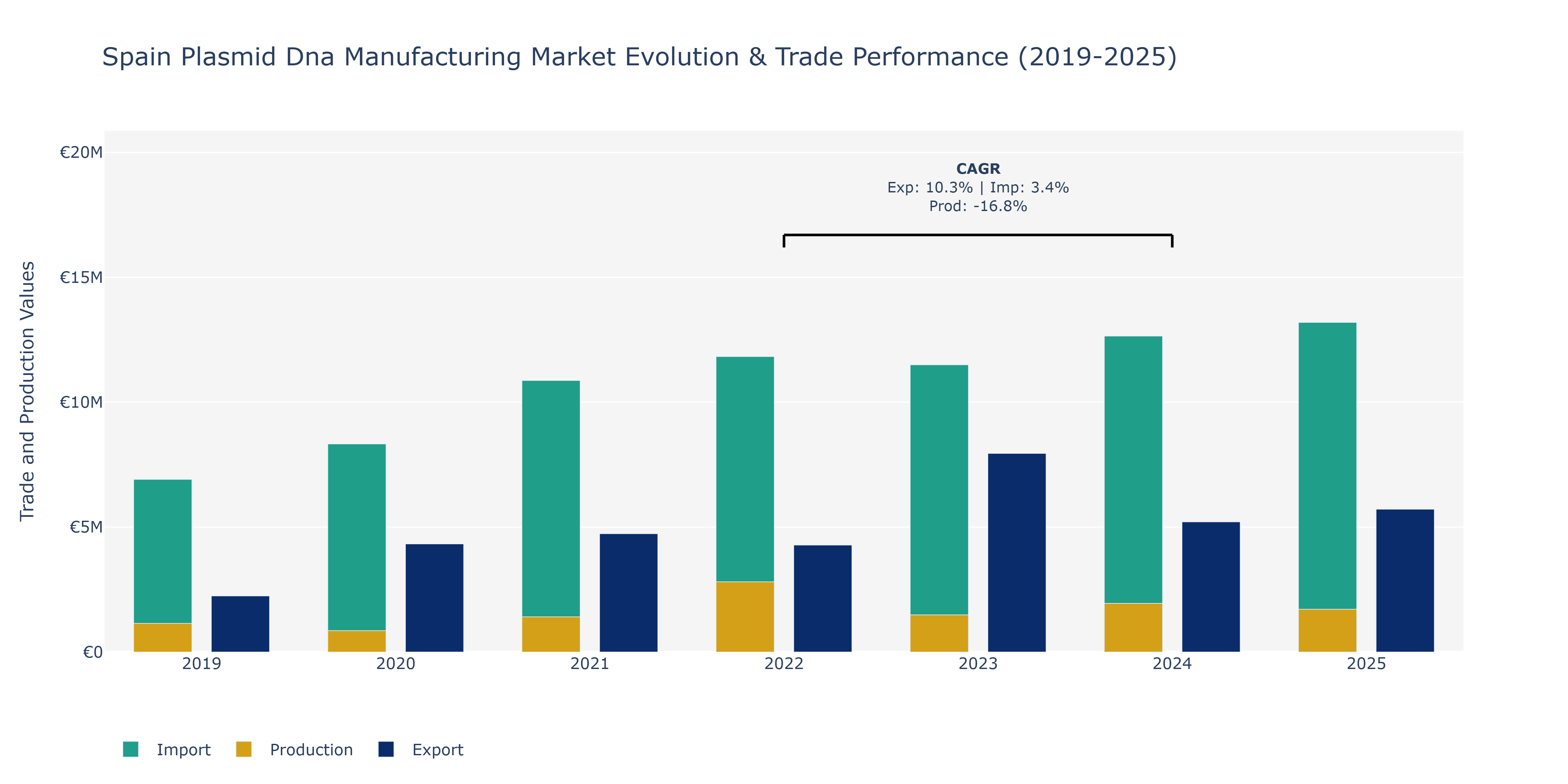 Spain Plasmid Dna Manufacturing Market: Production & Trade Performance (2019-2025)