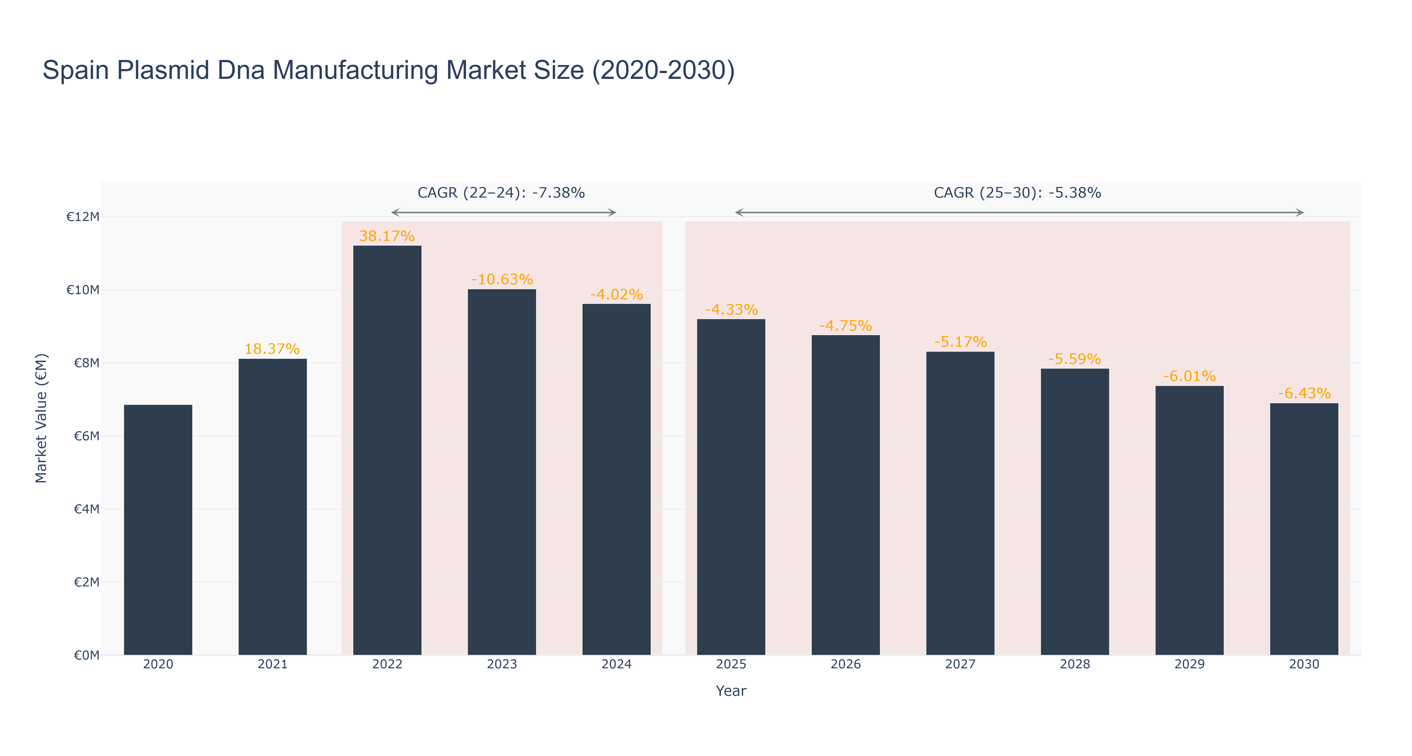 Spain Plasmid Dna Manufacturing Market Size (2020-2030)