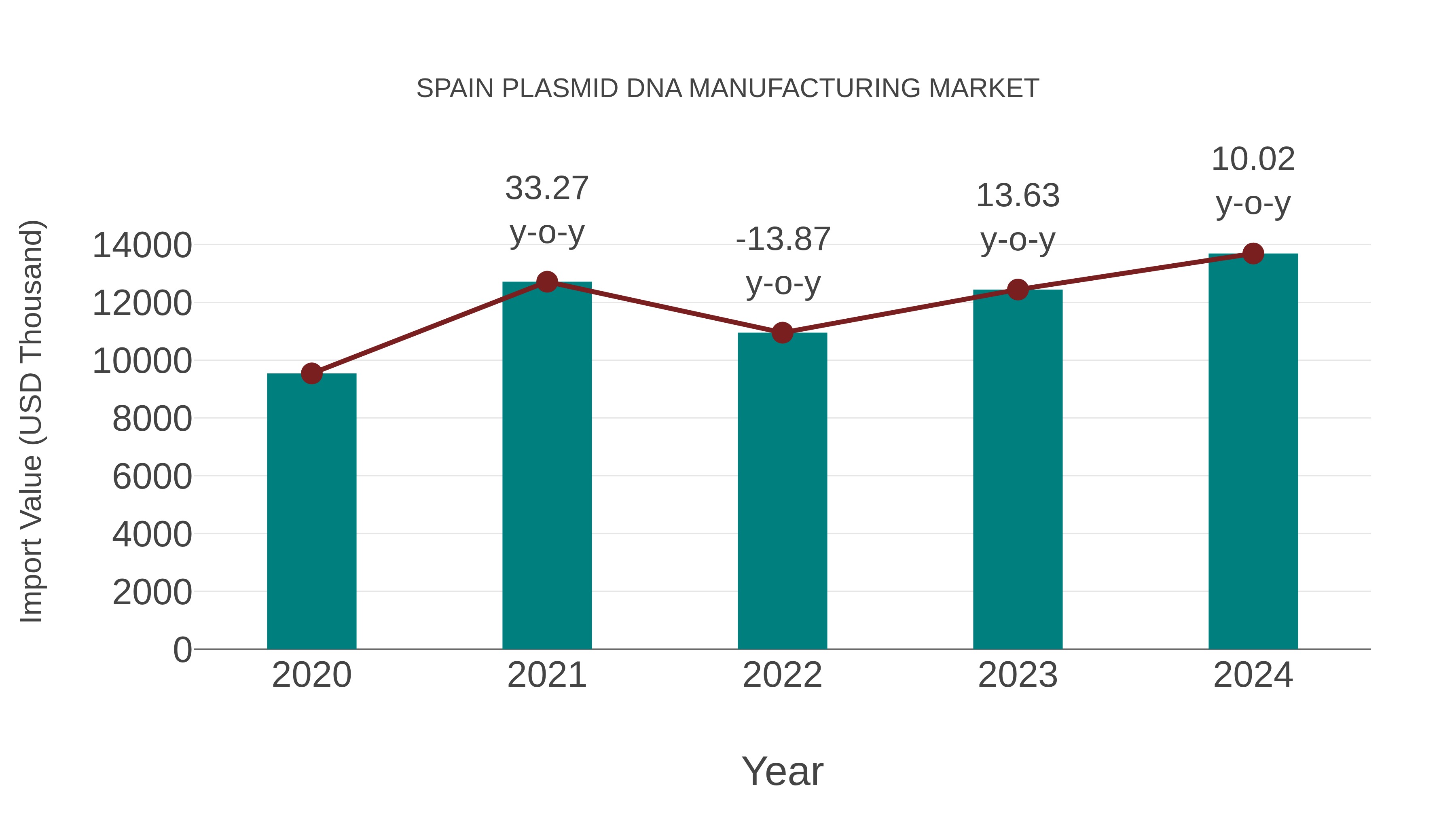  Spain Plasmid Dna Manufacturing Market: Import Trend Analysis