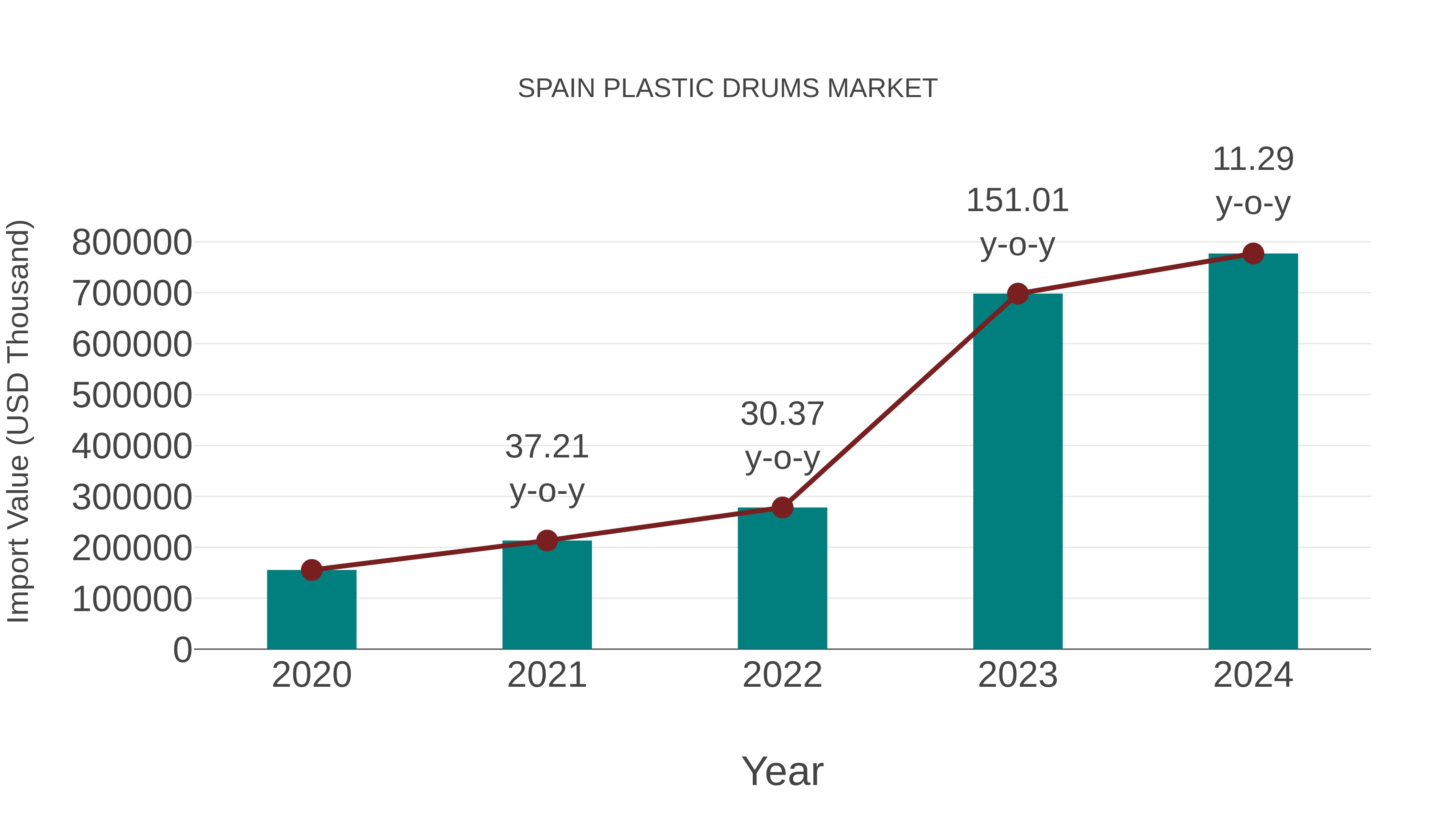  Spain Plastic Drums Market: Import Trend Analysis
