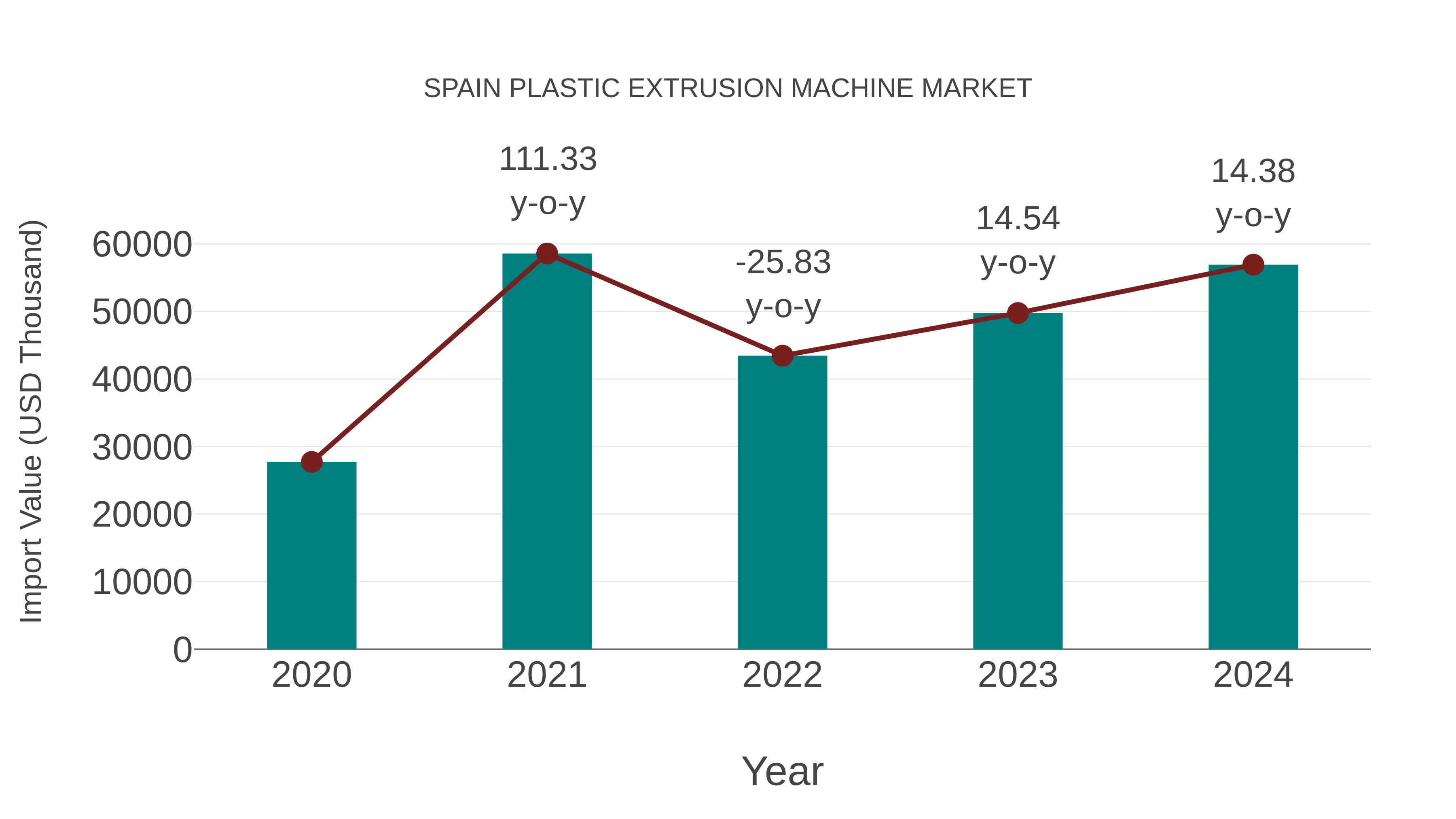  Spain Plastic Extrusion Machine Market: Import Trend Analysis