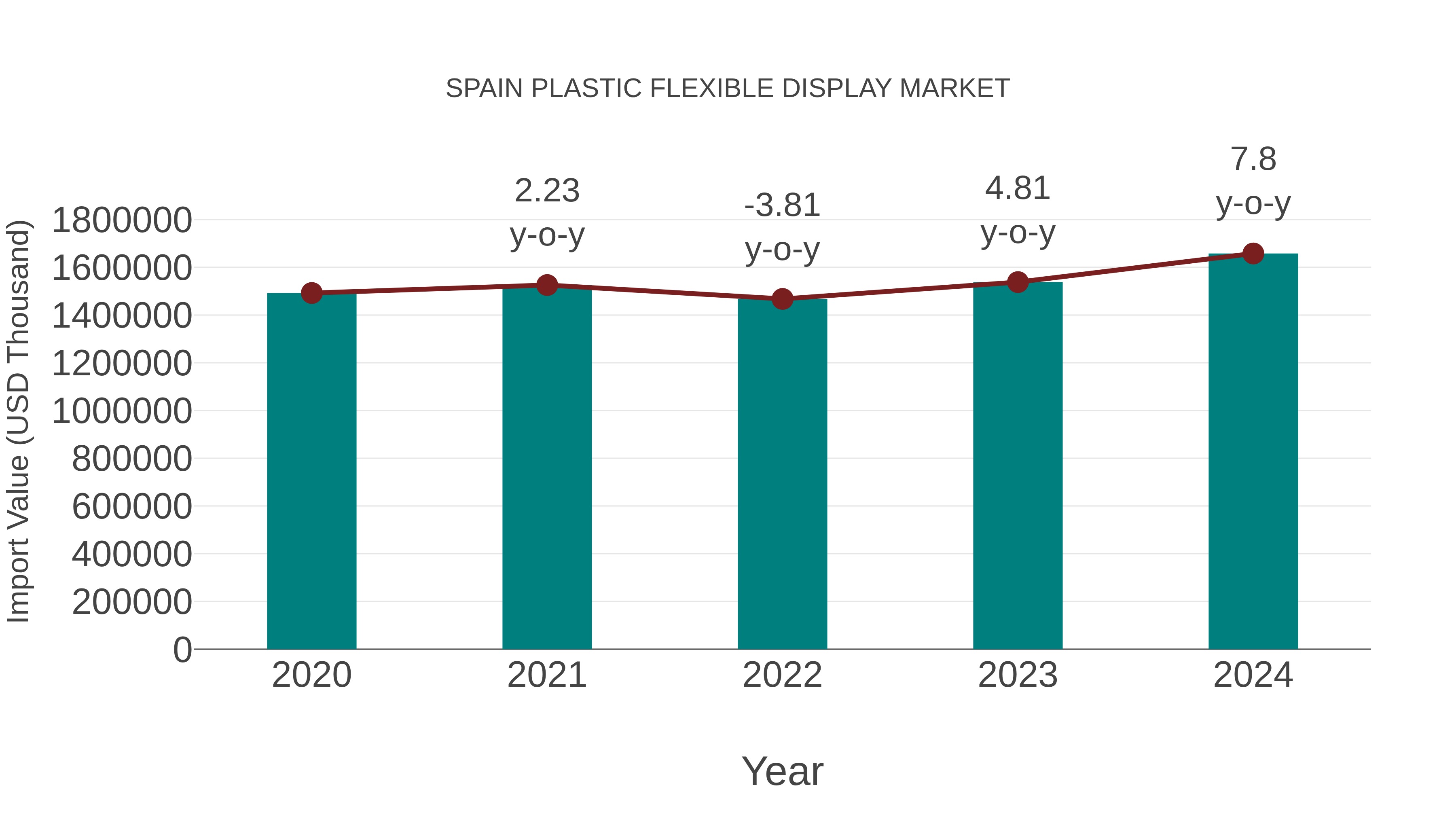  Spain Plastic Flexible Display Market: Import Trend Analysis
