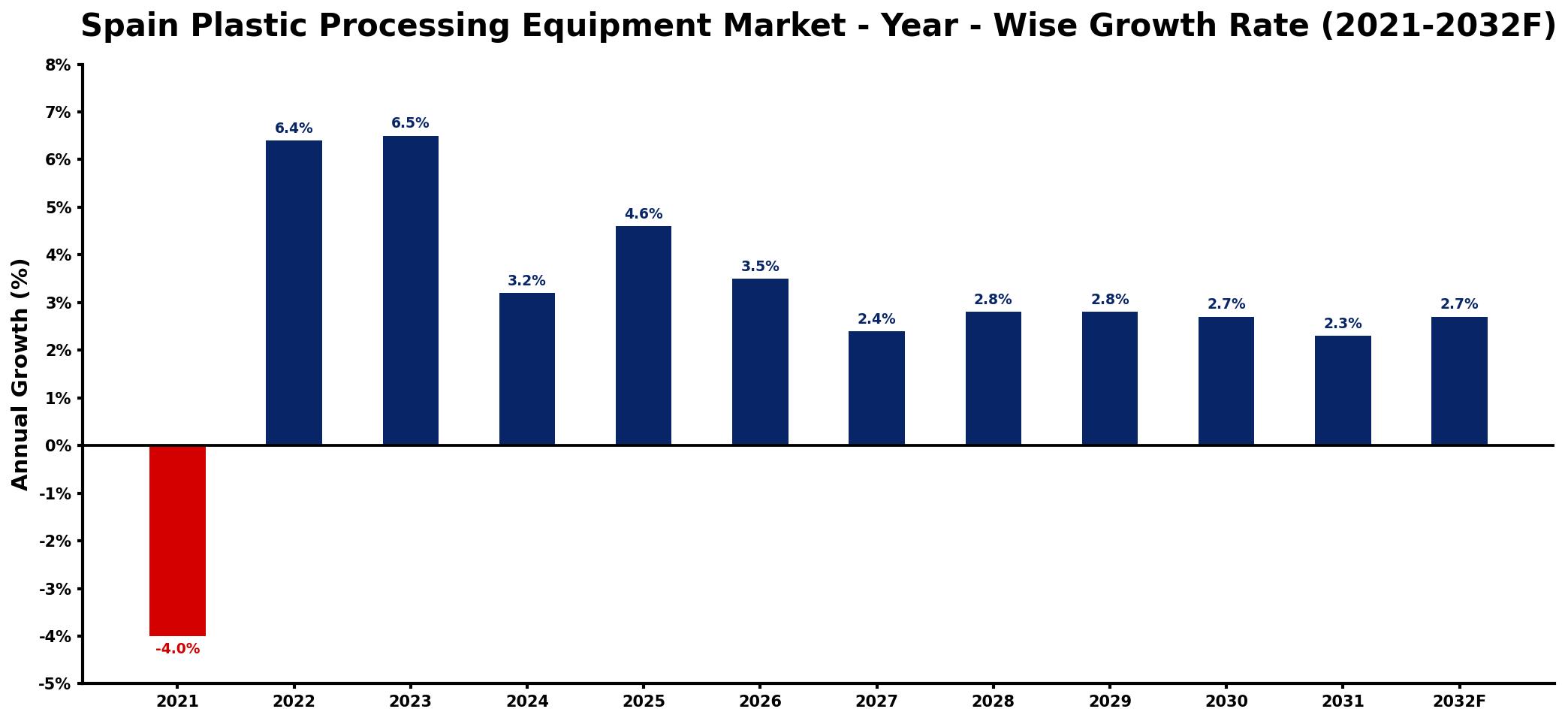Spain Plastic Processing Equipment Market Year-wise Growth Rate and Key Drivers