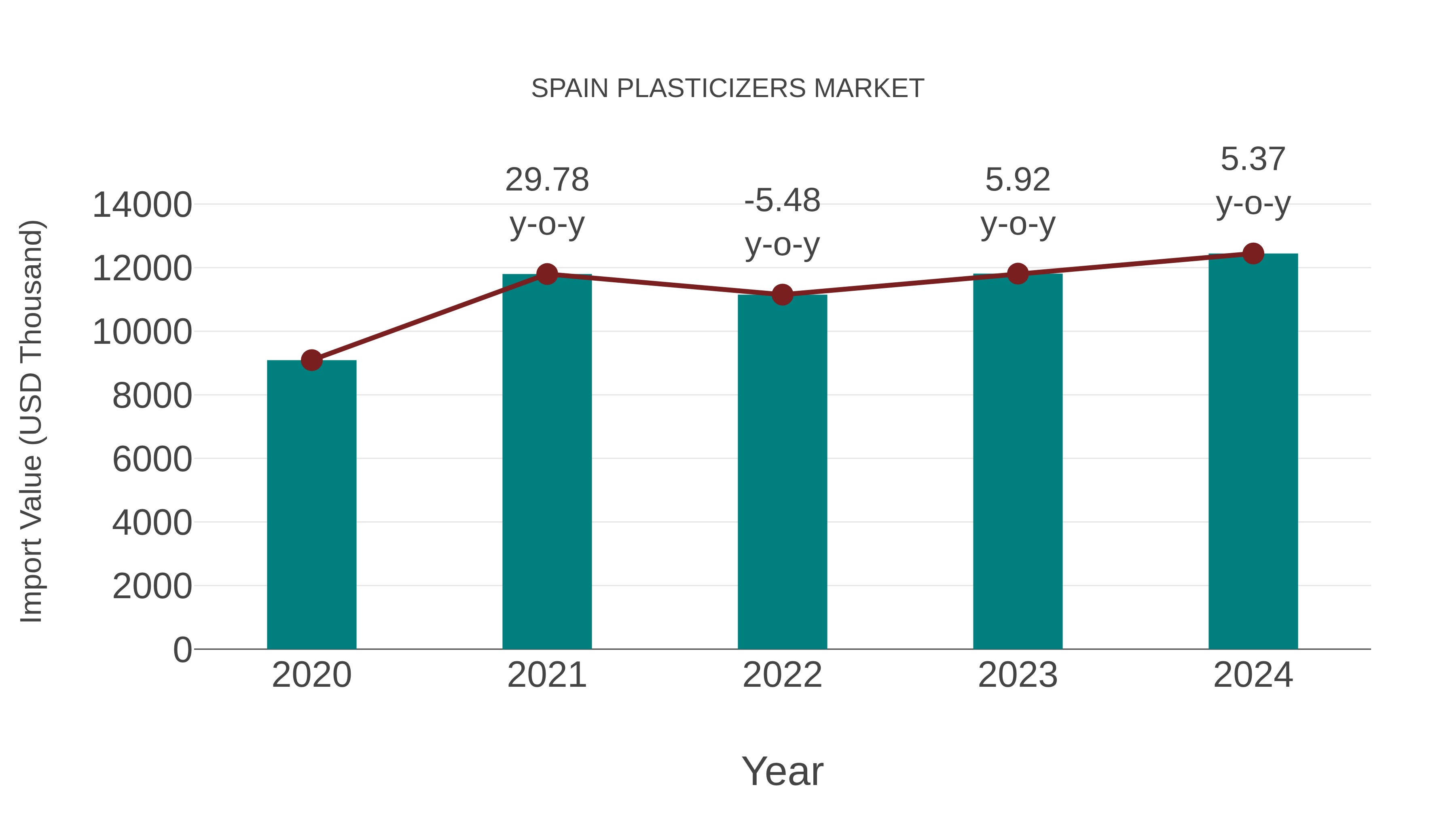 Spain Plasticizers Market: Import Trend Analysis