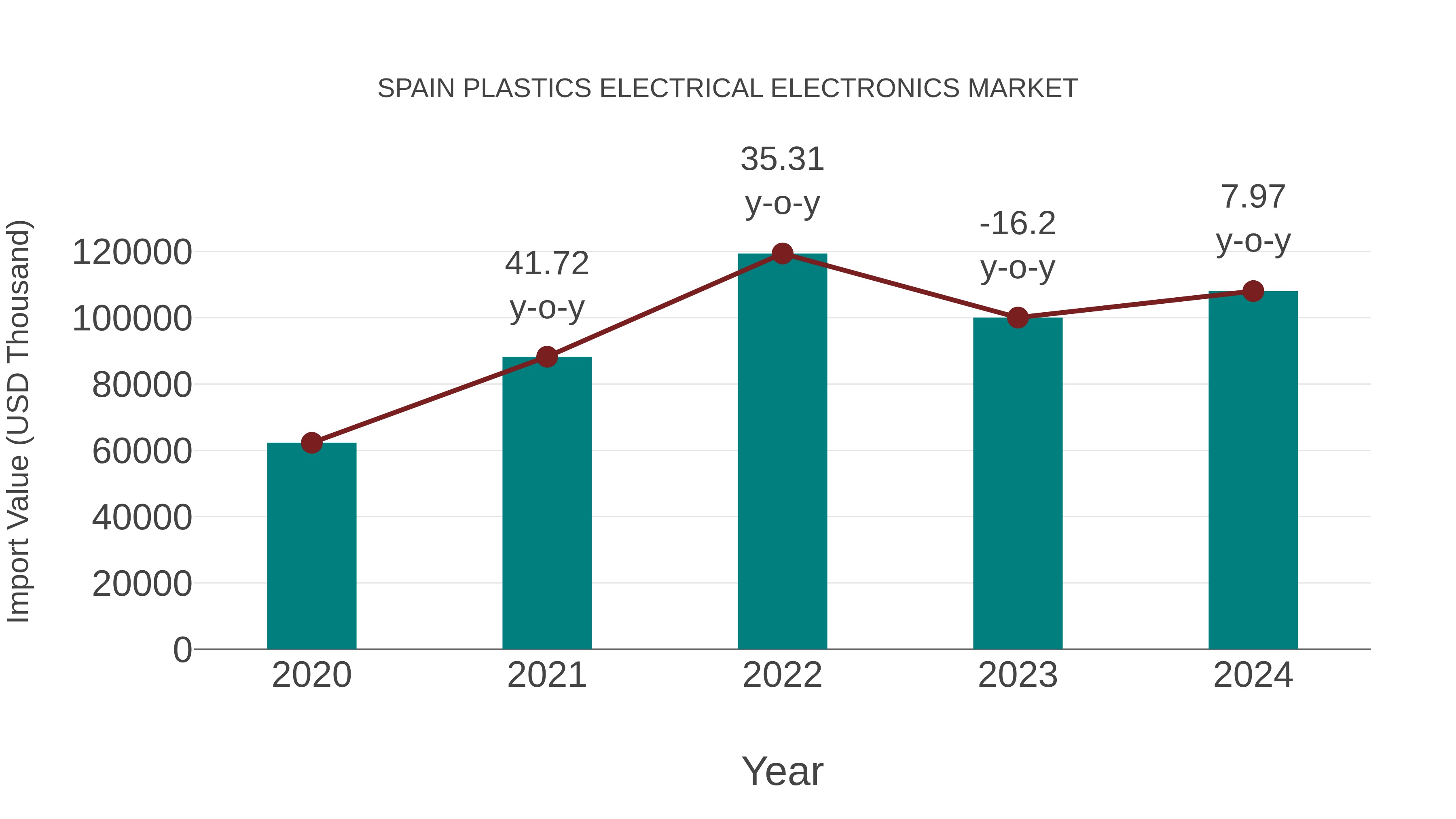  Spain Plastics Electrical Electronics Market: Import Trend Analysis